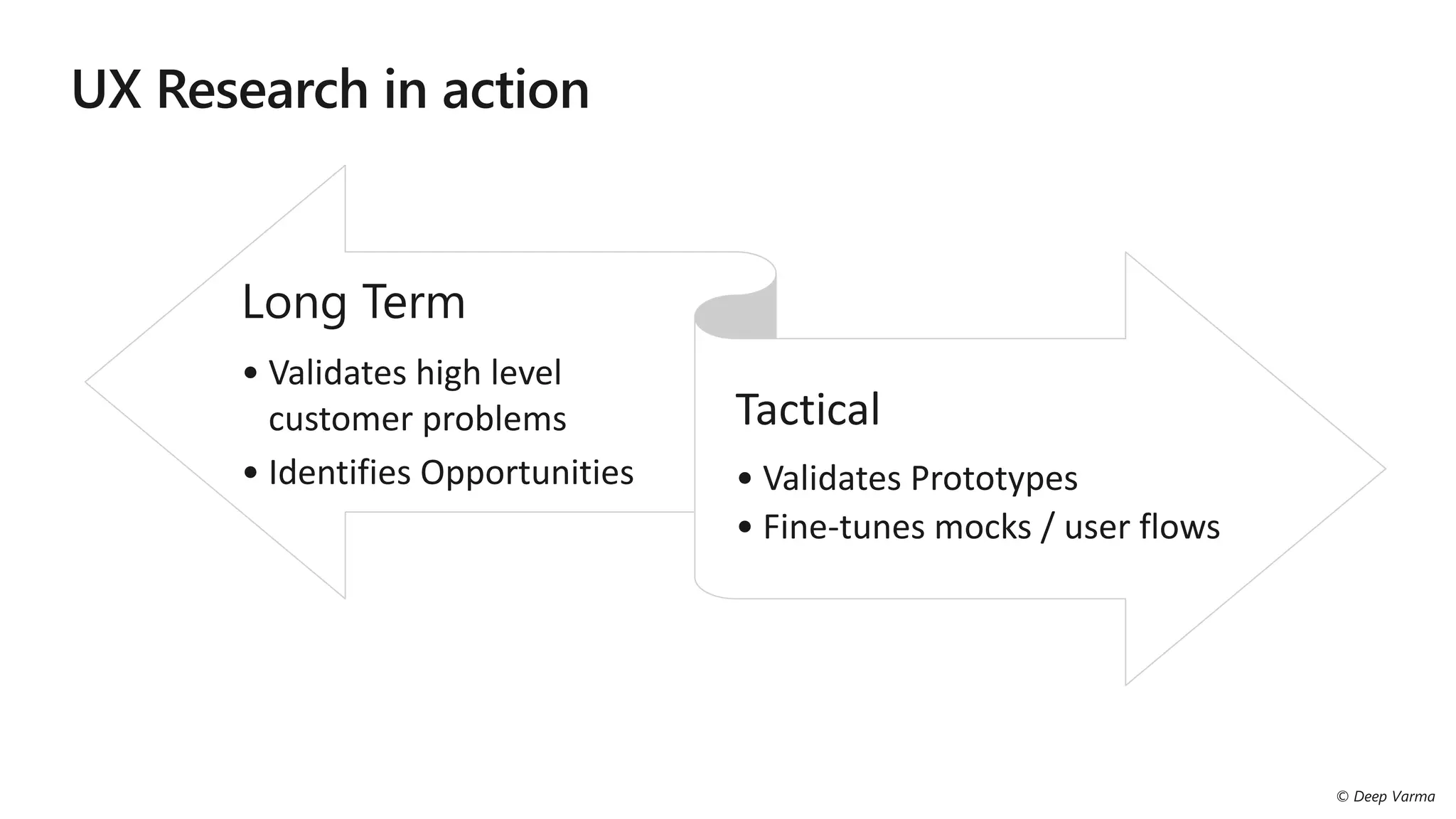 Long Term
• Validates high level
customer problems
• Identifies Opportunities
Tactical
• Validates Prototypes
• Fine-tunes mocks / user flows
 