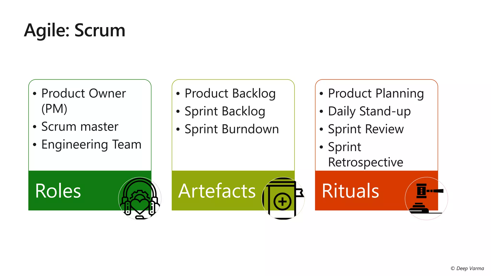 • Product Owner
(PM)
• Scrum master
• Engineering Team
Roles
• Product Backlog
• Sprint Backlog
• Sprint Burndown
Artefacts
• Product Planning
• Daily Stand-up
• Sprint Review
• Sprint
Retrospective
Rituals
 