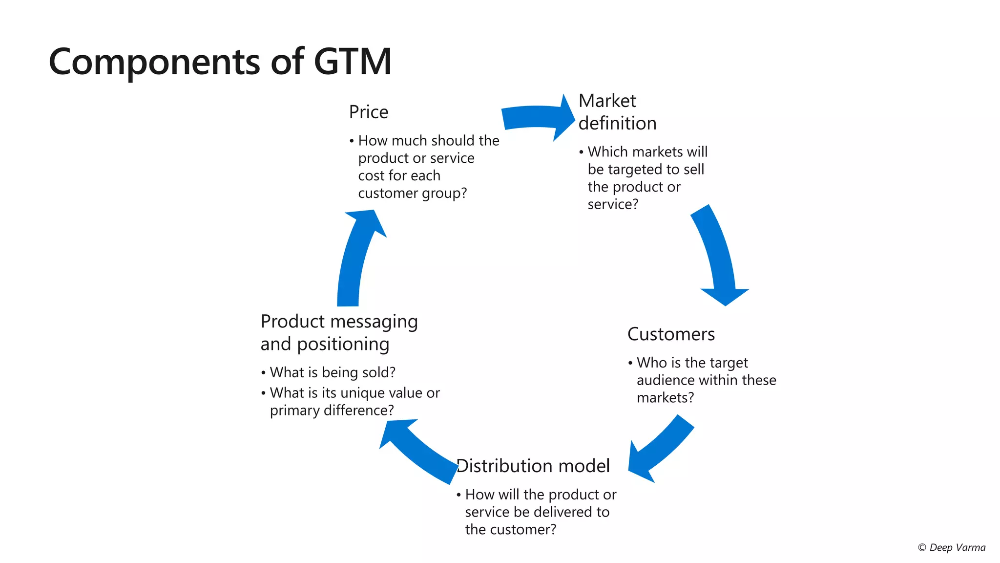 Market
definition
• Which markets will
be targeted to sell
the product or
service?
Customers
• Who is the target
audience within these
markets?
Distribution model
• How will the product or
service be delivered to
the customer?
Product messaging
and positioning
• What is being sold?
• What is its unique value or
primary difference?
Price
• How much should the
product or service
cost for each
customer group?
 
