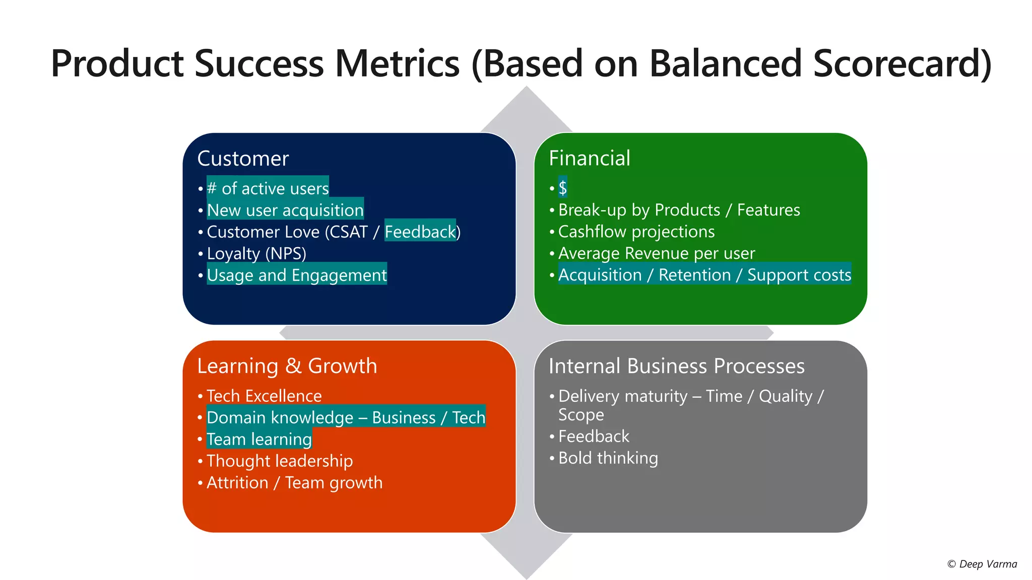 Customer
• # of active users
• New user acquisition
• Customer Love (CSAT / Feedback)
• Loyalty (NPS)
• Usage and Engagement
Financial
• $
• Break-up by Products / Features
• Cashflow projections
• Average Revenue per user
• Acquisition / Retention / Support costs
Learning & Growth
• Tech Excellence
• Domain knowledge – Business / Tech
• Team learning
• Thought leadership
• Attrition / Team growth
Internal Business Processes
• Delivery maturity – Time / Quality /
Scope
• Feedback
• Bold thinking
 