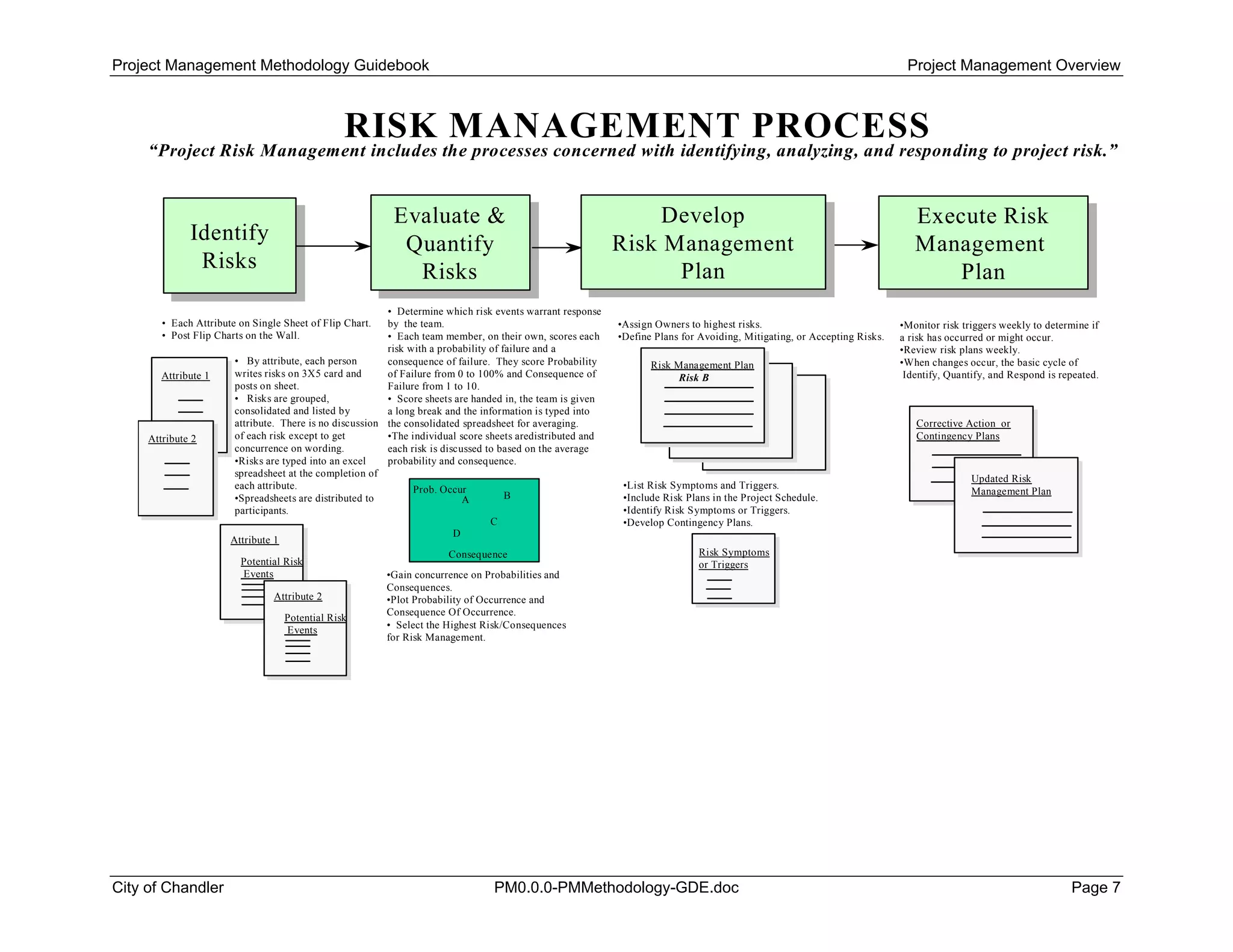 Project Management Methodology Guidebook Project Management Overview
A
RISK MANAGEMENT PROCESS
“Project Risk Management includes the processes concerned with identifying, analyzing, and responding to project risk.”
Risk Symptoms
or Triggers
Potential Risk
Events
Attribute 1
Identify
Risks
Identify
Risks
Evaluate &
Quantify
Risks
Evaluate &
Quantify
Risks
Develop
Risk Management
Plan
Develop
Risk Management
Plan
Execute Risk
Management
Plan
Execute Risk
Management
Plan
Attribute 1
• Determine which risk events warrant response
by the team.
• Each team member, on their own, scores each
risk with a probability of failure and a
consequence of failure. They score Probability
of Failure from 0 to 100% and Consequence of
Failure from 1 to 10.
• Score sheets are handed in, the team is given
a long break and the information is typed into
the consolidated spreadsheet for averaging.
•The individual score sheets aredistributed and
each risk is discussed to based on the average
probability and consequence.
•Gain concurrence on Probabilities and
Consequences.
•Plot Probability of Occurrence and
Consequence Of Occurrence.
• Select the Highest Risk/Consequences
for Risk Management.
•Assign Owners to highest risks.
•Define Plans for Avoiding, Mitigating, or Accepting Risks.
Risk Management Plan
Risk B
•Monitor risk triggers weekly to determine if
a risk has occurred or might occur.
•Review risk plans weekly.
•When changes occur, the basic cycle of
Identify, Quantify, and Respond is repeated.
Corrective Action or
Contingency Plans
Updated Risk
Management Plan
• Each Attribute on Single Sheet of Flip Chart.
• Post Flip Charts on the Wall.
• By attribute, each person
writes risks on 3X5 card and
posts on sheet.
• Risks are grouped,
consolidated and listed by
attribute. There is no discussion
of each risk except to get
concurrence on wording.
•Risks are typed into an excel
spreadsheet at the completion of
each attribute.
•Spreadsheets are distributed to
participants.
D
C
A B
Prob. Occur
Consequence
•List Risk Symptoms and Triggers.
•Include Risk Plans in the Project Schedule.
•Identify Risk Symptoms or Triggers.
•Develop Contingency Plans.
Attribute 2
Potential Risk
Events
Attribute 2
City of Chandler PM0.0.0-PMMethodology-GDE.doc Page 7
 