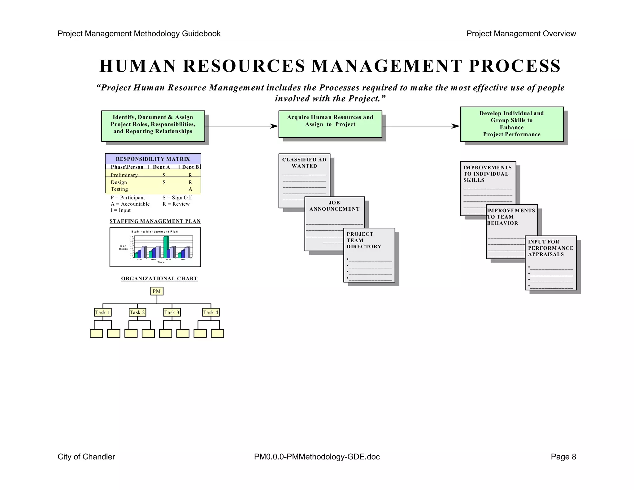 Project Management Methodology Guidebook Project Management Overview
HUMAN RESOURCES MANAGEMENT PROCESS
“Project Human Resource Management includes the Processes required to make the most effective use of people
involved with the Project.”
Develop Individual and
Group Skills to
Enhance
Project Performance
Develop Individual and
Group Skills to
Enhance
Project Performance
PhasePerson Dept A Dept B
RESPONSIBILITY MATRIX
P = Participant S = Sign Off
A = Accountable R = Review
I = Input
Preliminary S R
Design S R
Testing A
ORGANIZATIONAL CHART
1 s t Q t r 2 n d Q t r 3 r d Q tr 4 t h Q t r
0
1 0
2 0
3 0
4 0
5 0
6 0
7 0
8 0
9 0
M a n
H o u r s
1 s t Q t r 2 n d Q t r 3 r d Q tr 4 t h Q t r
T im e
S ta f f in g M a n a g e m e n t P la n
STAFFING MANAGEMENT PLAN
CLASSIFIED AD
WANTED
_______________
_______________
_______________
_______________
_______________
CLASSIFIED AD
WANTED
_______________
_______________
_______________
_______________
_______________
JOB
ANNOUNCEMENT
____________________
____________________
____________________
________
JOB
ANNOUNCEMENT
____________________
____________________
____________________
________ PROJECT
TEAM
DIRECTORY
•_______________
•_______________
•_______________
•_______________
PROJECT
TEAM
DIRECTORY
•_______________
•_______________
•_______________
•_______________
IMPROVEMENTS
TO INDIVIDUAL
SKILLS
_________________
_________________
_________________
_________________
_______
IMPROVEMENTS
TO INDIVIDUAL
SKILLS
_________________
_________________
_________________
_________________
_______
IMPROVEMENTS
TO TEAM
BEHAVIOR
_________________
_________________
_________________
_________________
IMPROVEMENTS
TO TEAM
BEHAVIOR
_________________
_________________
_________________
_________________
INPUT FOR
PERFORMANCE
APPRAISALS
•_______________
•_______________
•_______________
•_______________
INPUT FOR
PERFORMANCE
APPRAISALS
•_______________
•_______________
•_______________
•_______________
Acquire Human Resources and
Assign to Project
Acquire Human Resources and
Assign to Project
Identify, Document & Assign
Project Roles, Responsibilities,
and Reporting Relationships
Identify, Document & Assign
Project Roles, Responsibilities,
and Reporting Relationships
PM
Task 1 Task 2 Task 3 Task 4
City of Chandler PM0.0.0-PMMethodology-GDE.doc Page 8
 