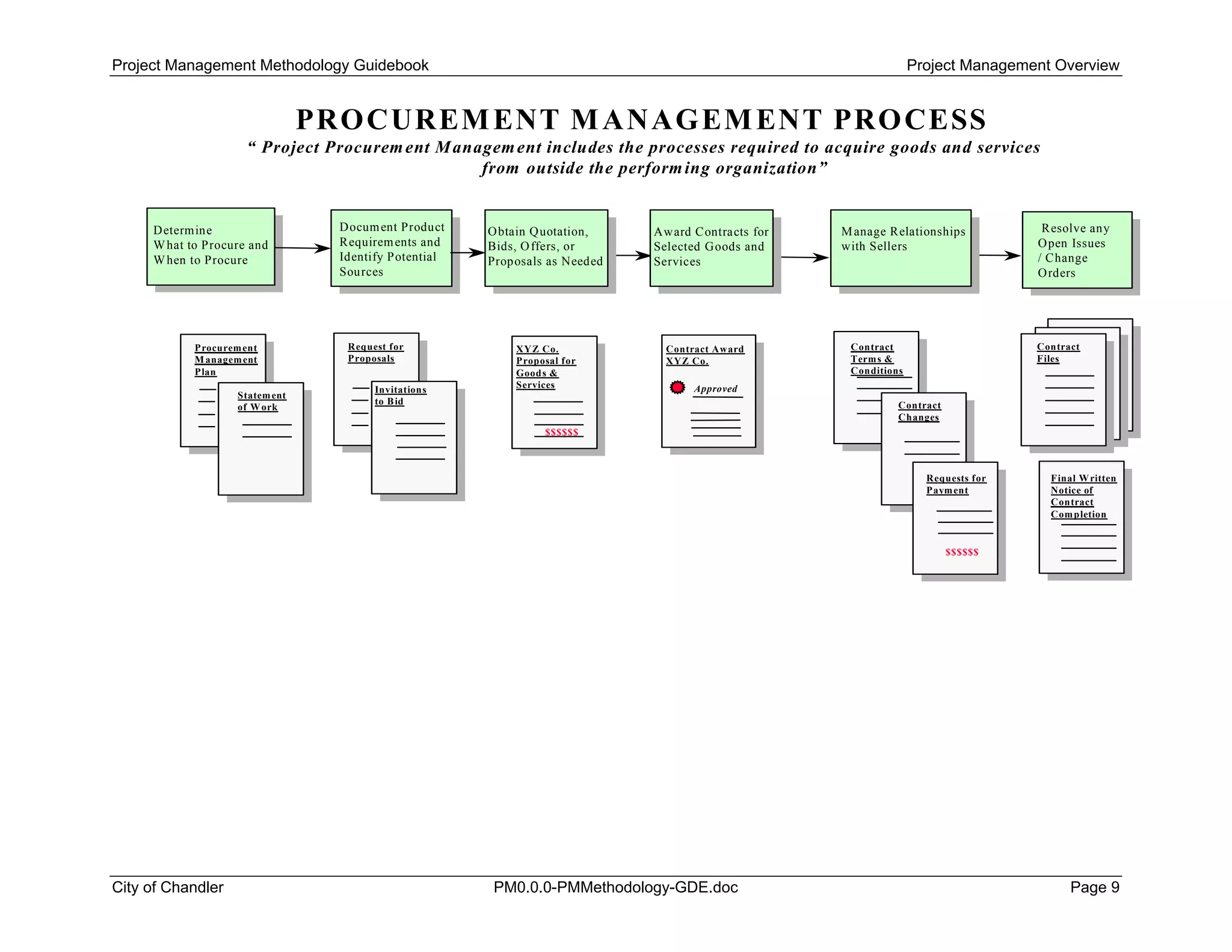 Project Management Methodology Guidebook Project Management Overview
PROCUREMENT MANAGEMENT PROCESS
“ Project Procurement Management includes the processes required to acquire goods and services
from outside the performing organization”
Determine
What to Procure and
When to Procure
Document Product
Requirements and
Identify Potential
Sources
Procurement
Management
Plan
Statement
of Work
Request for
Proposals
Invitations
to Bid
Contract
Files
Contract
Terms &
Conditions
Approved
Obtain Quotation,
Bids, Offers, or
Proposals as Needed
Award Contracts for
Selected Goods and
Services
Manage Relationships
with Sellers
Resolve any
Open Issues
/ Change
Orders
Contract Award
XYZ Co.
XYZ Co.
Proposal for
Goods &
Services
$$$$$$
Contract
Changes
Requests for
Payment
$$$$$$
Final Written
Notice of
Contract
Completion
City of Chandler PM0.0.0-PMMethodology-GDE.doc Page 9
 