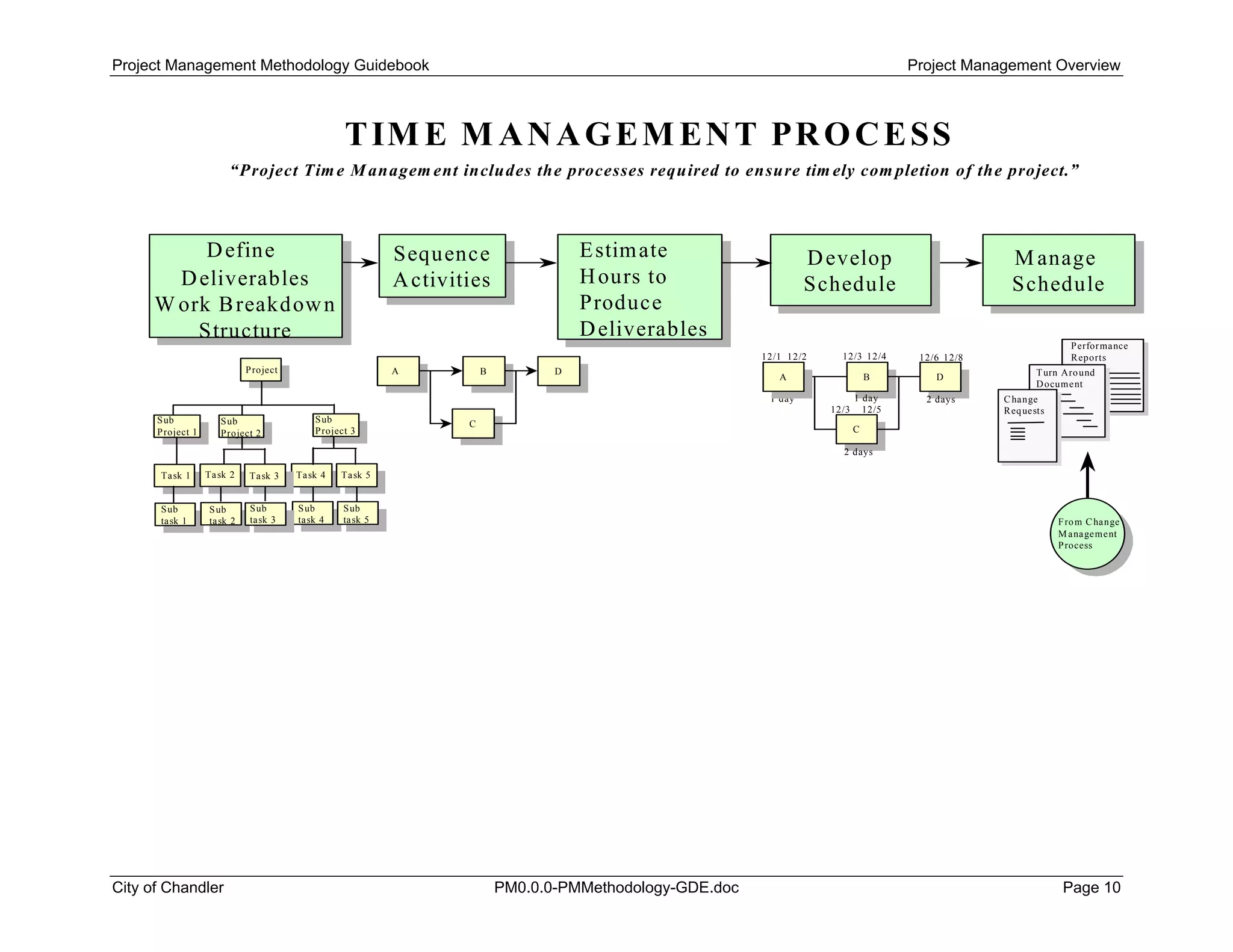 Project Management Methodology Guidebook Project Management Overview
A
TIM E M ANAGEM ENT PROCESS
Define
Deliverables
W ork Breakdown
Structure
Define
Deliverables
W ork Breakdown
Structure
Sequence
Activities
Sequence
Activities
Estimate
Hours to
Produce
Deliverables
Develop
Schedule
Develop
Schedule
M anage
Schedule
M anage
Schedule
B
B
C
C
D
D
A
Change
Requests
Turn Around
Document
Performance
Reports
“Project Time M anagem ent includes the processes required to ensure tim ely com pletion of the project.”
B
B
C
C
D
D
12/1 12/2 12/3 12/4 12/6 12/8
12/3 12/5
1 day
2 days
1 day 2 days
A
A
Sub
Project 1
Task 1
Sub
task 1
Project
Task 2
Sub
task 2
Sub
Project 3
Task 4 Task 5
Sub
task 4
Sub
task 5
Sub
Project 2
Task 3
Sub
task 3 From Change
Management
Process
City of Chandler PM0.0.0-PMMethodology-GDE.doc Page 10
 