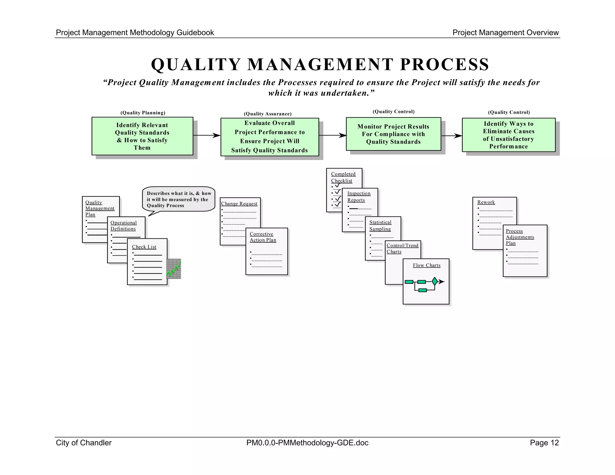 Project Management Methodology Guidebook Project Management Overview
A
QUALITY MANAGEMENT PROCESS
Evaluate Overall
Project Performance to
Ensure Project Will
Satisfy Quality Standards
Evaluate Overall
Project Performance to
Ensure Project Will
Satisfy Quality Standards
Identify Relevant
Quality Standards
& How to Satisfy
Them
Identify Relevant
Quality Standards
& How to Satisfy
Them
Monitor Project Results
For Compliance with
Quality Standards
Monitor Project Results
For Compliance with
Quality Standards
Identify Ways to
Eliminate Causes
of Unsatisfactory
Performance
Identify Ways to
Eliminate Causes
of Unsatisfactory
Performance
“Project Quality Management includes the Processes required to ensure the Project will satisfy the needs for
which it was undertaken.”
(Quality Planning) (Quality Assurance) (Quality Control) (Quality Control)
Quality
Management
Plan
•_______
•_______
•_______
Operational
Definitions
•__________
•_____
•_____
•_____
Check List
•__________
•__________
•__________
•__________
•__________
Change Request
•____________
•____________
•________
•________
•________ Corrective
Action Plan
•___________
•___________
•___________
Completed
Checklist
•___
•___
•___
•___
Inspection
Reports
•________
•________
•_____
•_____ Statistical
Sampling
•________
•____
•____
•____
Control/Trend
Charts
Flow Charts
Rework
•____________
•____________
•________
•________
•________ Process
Adjustments
Plan
•___________
•___________
•___________
Describes what it is, & how
it will be measured by the
Quality Process
City of Chandler PM0.0.0-PMMethodology-GDE.doc Page 12
 