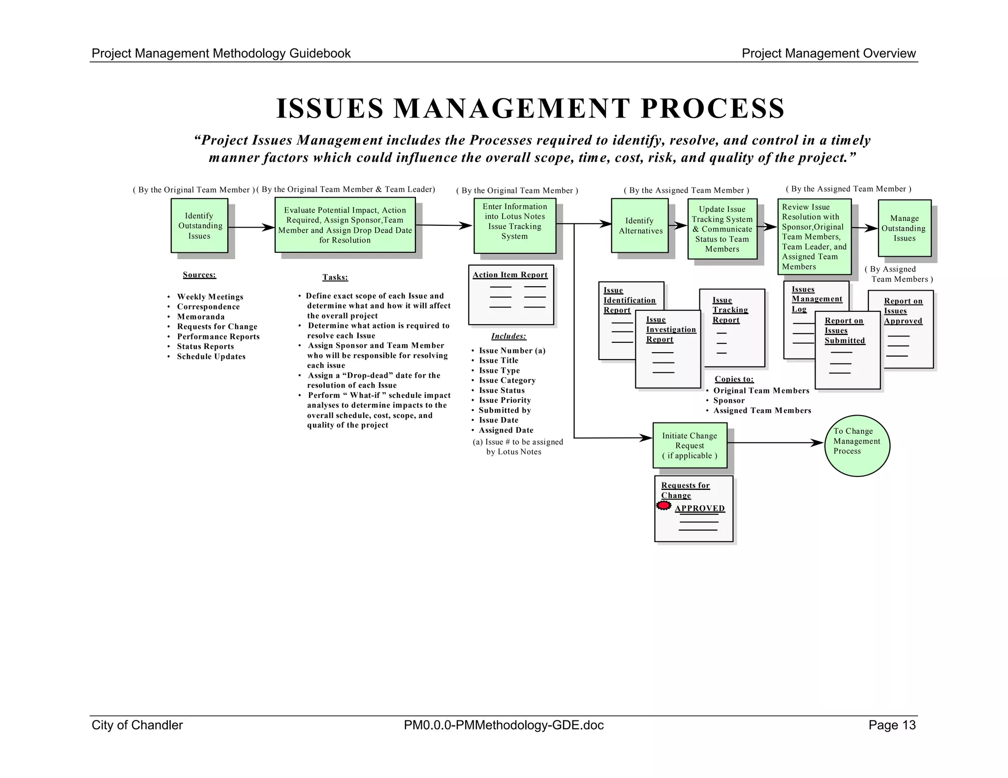 Project Management Methodology Guidebook Project Management Overview
A
ISSUES MANAGEMENT PROCESS
Identify
Outstanding
Issues
Identify
Outstanding
Issues
Evaluate Potential Impact, Action
Required, Assign Sponsor,Team
Member and Assign Drop Dead Date
for Resolution
Evaluate Potential Impact, Action
Required, Assign Sponsor,Team
Member and Assign Drop Dead Date
for Resolution
“Project Issues Management includes the Processes required to identify, resolve, and control in a timely
manner factors which could influence the overall scope, time, cost, risk, and quality of the project.”
Enter Information
into Lotus Notes
Issue Tracking
System
Enter Information
into Lotus Notes
Issue Tracking
System
Initiate Change
Request
( if applicable )
Initiate Change
Request
( if applicable )
To Change
Management
Process
Manage
Outstanding
Issues
Manage
Outstanding
Issues
Requests for
Change
APPROVED
Issues
Management
Log
Report on
Issues
Submitted
Report on
Issues
Approved
Action Item Report
Includes:
• Issue Number (a)
• Issue Title
• Issue Type
• Issue Category
• Issue Status
• Issue Priority
• Submitted by
• Issue Date
• Assigned Date
Sources:
• Weekly Meetings
• Correspondence
• Memoranda
• Requests for Change
• Performance Reports
• Status Reports
• Schedule Updates
Tasks:
• Define exact scope of each Issue and
determine what and how it will affect
the overall project
• Determine what action is required to
resolve each Issue
• Assign Sponsor and Team Member
who will be responsible for resolving
each issue
• Assign a “Drop-dead” date for the
resolution of each Issue
• Perform “ What-if ” schedule impact
analyses to determine impacts to the
overall schedule, cost, scope, and
quality of the project
Issue
Identification
Report
Issue
Investigation
Report
Issue
Tracking
Report
Copies to:
• Original Team Members
• Sponsor
• Assigned Team Members
Identify
Alternatives
Identify
Alternatives
( By the Original Team Member )
(a) Issue # to be assigned
by Lotus Notes
Update Issue
Tracking System
& Communicate
Status to Team
Members
Update Issue
Tracking System
& Communicate
Status to Team
Members
( By Assigned
Team Members )
( By the Original Team Member & Team Leader)
( By the Original Team Member ) ( By the Assigned Team Member )
Review Issue
Resolution with
Sponsor,Original
Team Members,
Team Leader, and
Assigned Team
Members
( By the Assigned Team Member )
City of Chandler PM0.0.0-PMMethodology-GDE.doc Page 13
 