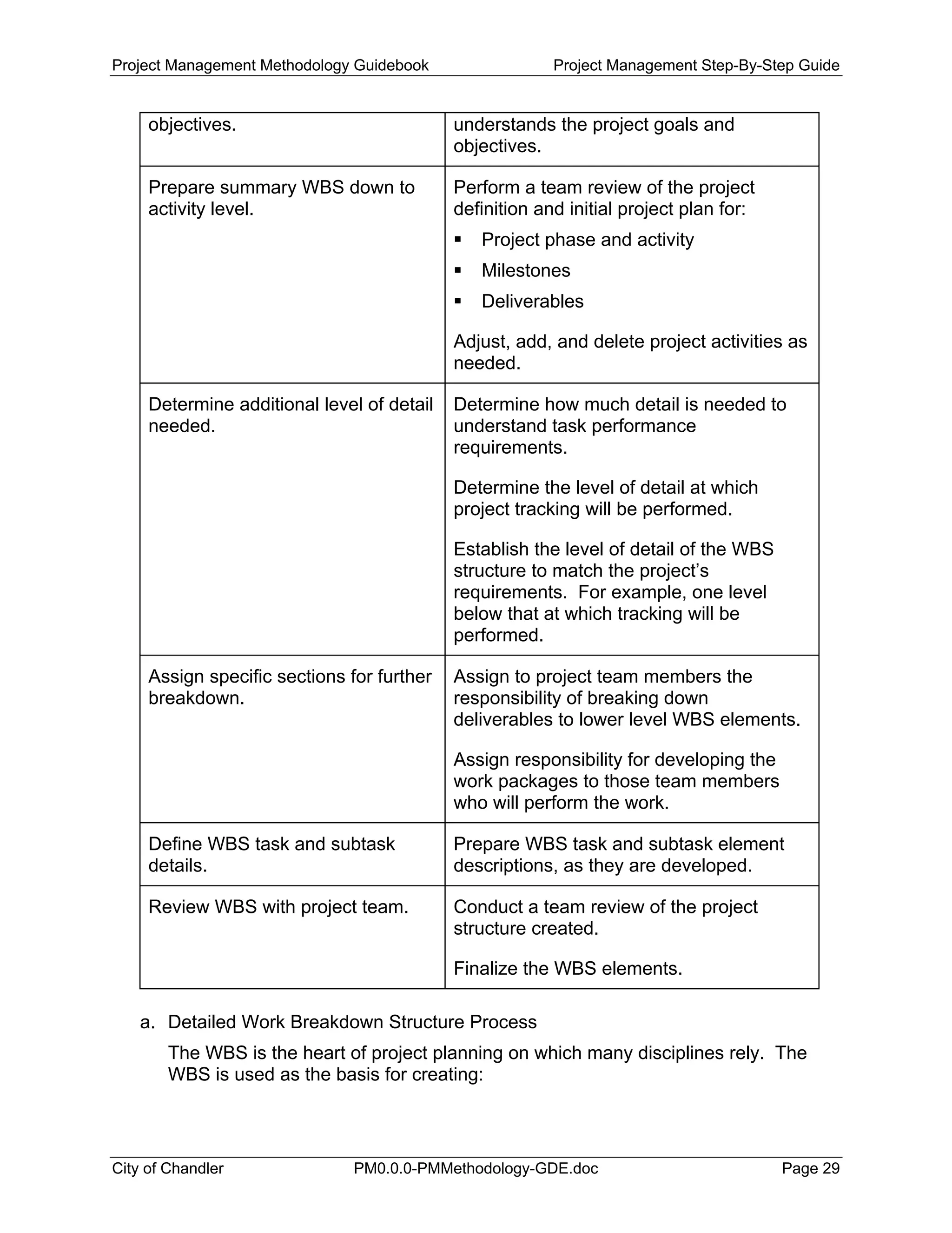 Project Management Methodology Guidebook Project Management Step-By-Step Guide
objectives. understands the project goals and
objectives.
Prepare summary WBS down to
activity level.
Perform a team review of the project
definition and initial project plan for:
Project phase and activity
Milestones
Deliverables
Adjust, add, and delete project activities as
needed.
Determine additional level of detail
needed.
Determine how much detail is needed to
understand task performance
requirements.
Determine the level of detail at which
project tracking will be performed.
Establish the level of detail of the WBS
structure to match the project’s
requirements. For example, one level
below that at which tracking will be
performed.
Assign specific sections for further
breakdown.
Assign to project team members the
responsibility of breaking down
deliverables to lower level WBS elements.
Assign responsibility for developing the
work packages to those team members
who will perform the work.
Define WBS task and subtask
details.
Prepare WBS task and subtask element
descriptions, as they are developed.
Review WBS with project team. Conduct a team review of the project
structure created.
Finalize the WBS elements.
a. Detailed Work Breakdown Structure Process
The WBS is the heart of project planning on which many disciplines rely. The
WBS is used as the basis for creating:
City of Chandler PM0.0.0-PMMethodology-GDE.doc Page 29
 