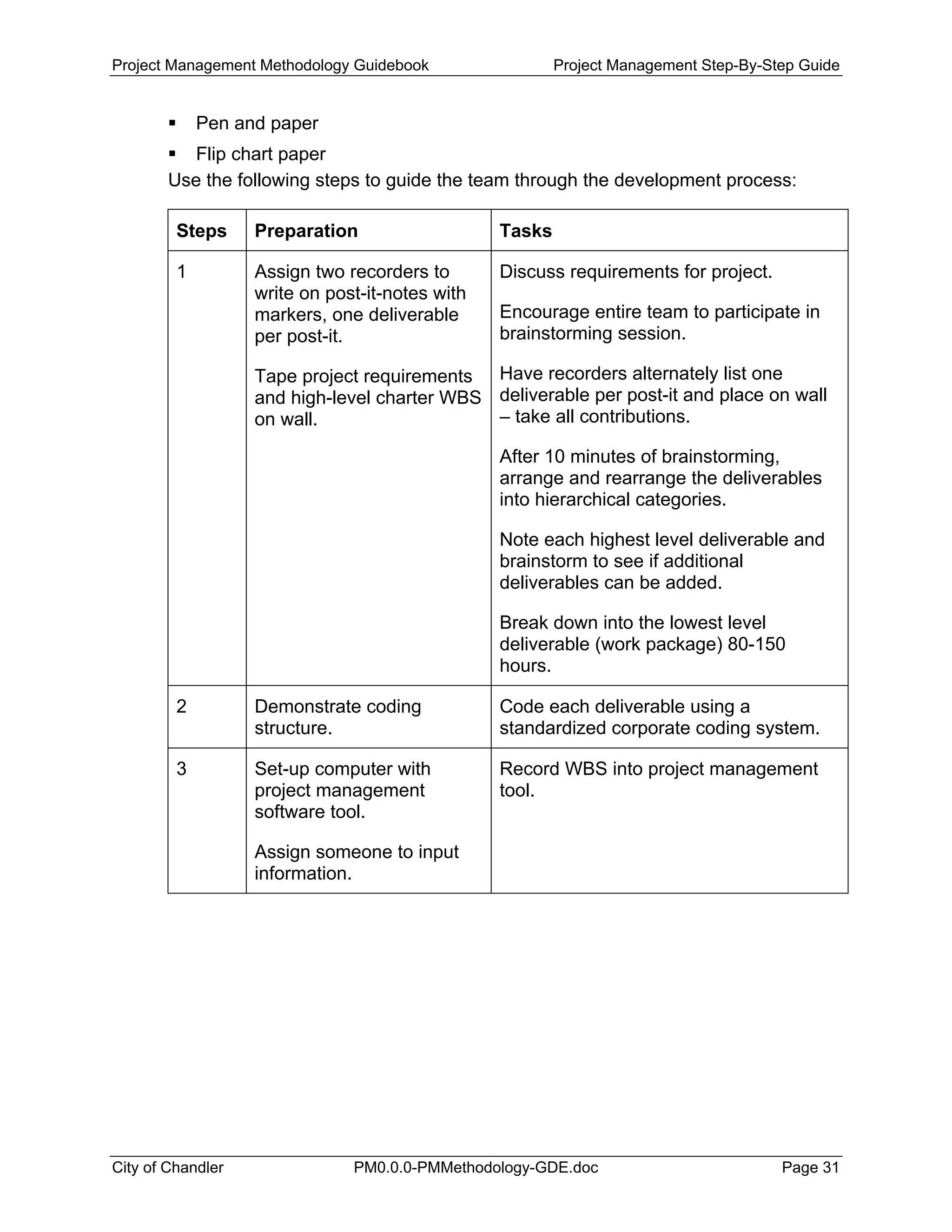 Project Management Methodology Guidebook Project Management Step-By-Step Guide
Pen and paper
Flip chart paper
Use the following steps to guide the team through the development process:
Steps Preparation Tasks
1 Assign two recorders to
write on post-it-notes with
markers, one deliverable
per post-it.
Tape project requirements
and high-level charter WBS
on wall.
Discuss requirements for project.
Encourage entire team to participate in
brainstorming session.
Have recorders alternately list one
deliverable per post-it and place on wall
– take all contributions.
After 10 minutes of brainstorming,
arrange and rearrange the deliverables
into hierarchical categories.
Note each highest level deliverable and
brainstorm to see if additional
deliverables can be added.
Break down into the lowest level
deliverable (work package) 80-150
hours.
2 Demonstrate coding
structure.
Code each deliverable using a
standardized corporate coding system.
3 Set-up computer with
project management
software tool.
Assign someone to input
information.
Record WBS into project management
tool.
City of Chandler PM0.0.0-PMMethodology-GDE.doc Page 31
 