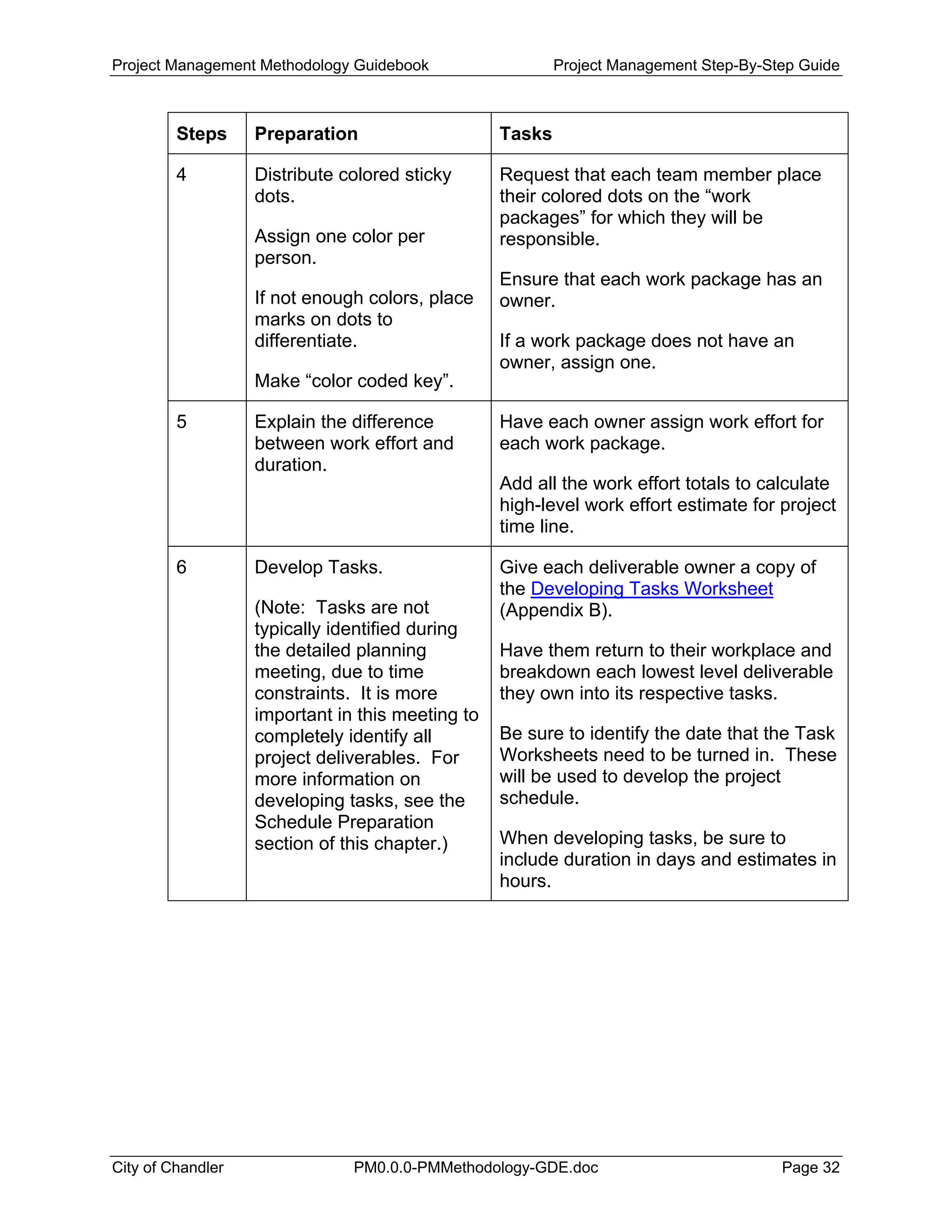 Project Management Methodology Guidebook Project Management Step-By-Step Guide
Steps Preparation Tasks
4 Distribute colored sticky
dots.
Assign one color per
person.
If not enough colors, place
marks on dots to
differentiate.
Make “color coded key”.
Request that each team member place
their colored dots on the “work
packages” for which they will be
responsible.
Ensure that each work package has an
owner.
If a work package does not have an
owner, assign one.
5 Explain the difference
between work effort and
duration.
Have each owner assign work effort for
each work package.
Add all the work effort totals to calculate
high-level work effort estimate for project
time line.
6 Develop Tasks.
(Note: Tasks are not
typically identified during
the detailed planning
meeting, due to time
constraints. It is more
important in this meeting to
completely identify all
project deliverables. For
more information on
developing tasks, see the
Schedule Preparation
section of this chapter.)
Give each deliverable owner a copy of
the Developing Tasks Worksheet
(Appendix B).
Have them return to their workplace and
breakdown each lowest level deliverable
they own into its respective tasks.
Be sure to identify the date that the Task
Worksheets need to be turned in. These
will be used to develop the project
schedule.
When developing tasks, be sure to
include duration in days and estimates in
hours.
City of Chandler PM0.0.0-PMMethodology-GDE.doc Page 32
 
