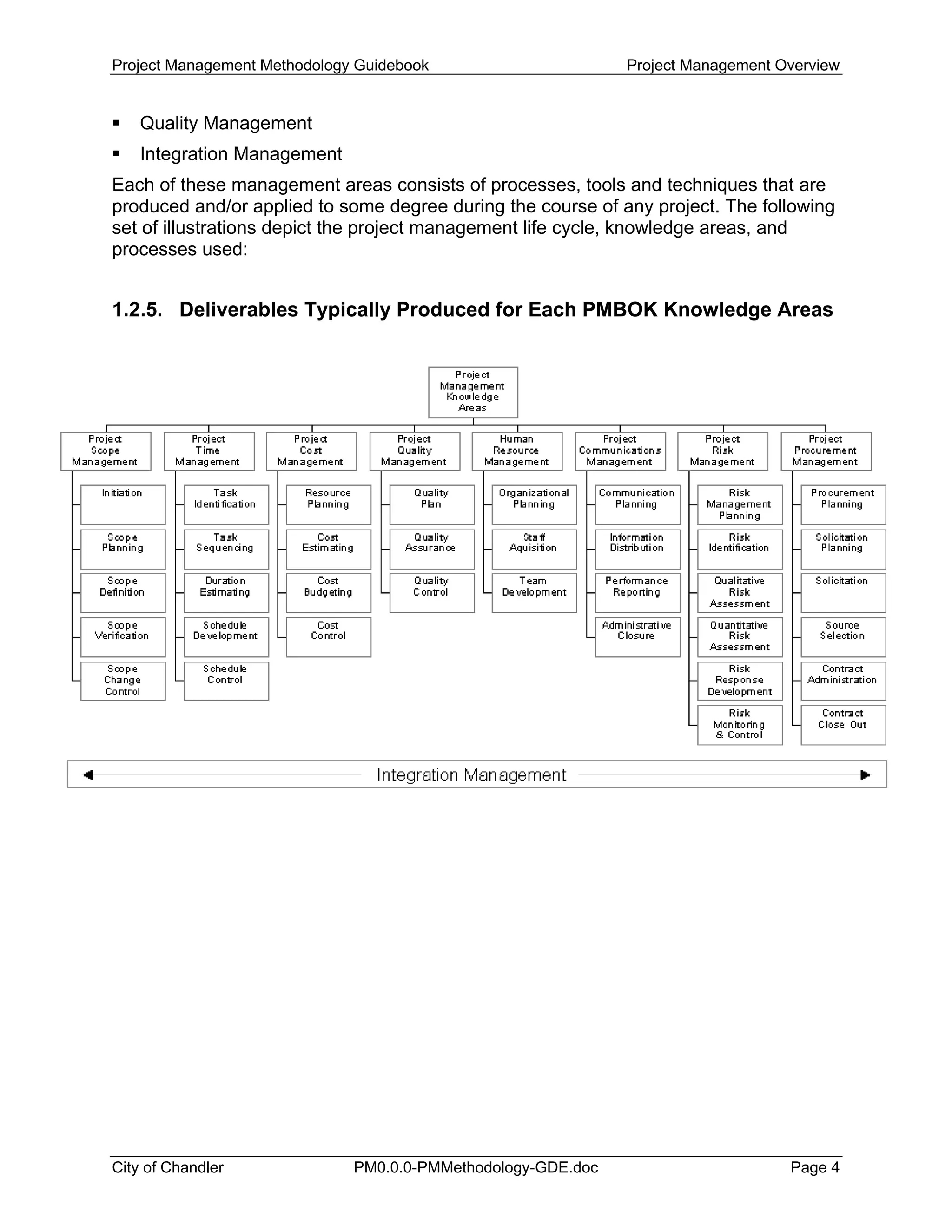 Project Management Methodology Guidebook Project Management Overview
Quality Management
Integration Management
Each of these management areas consists of processes, tools and techniques that are
produced and/or applied to some degree during the course of any project. The following
set of illustrations depict the project management life cycle, knowledge areas, and
processes used:
1.2.5. Deliverables Typically Produced for Each PMBOK Knowledge Areas
City of Chandler PM0.0.0-PMMethodology-GDE.doc Page 4
 