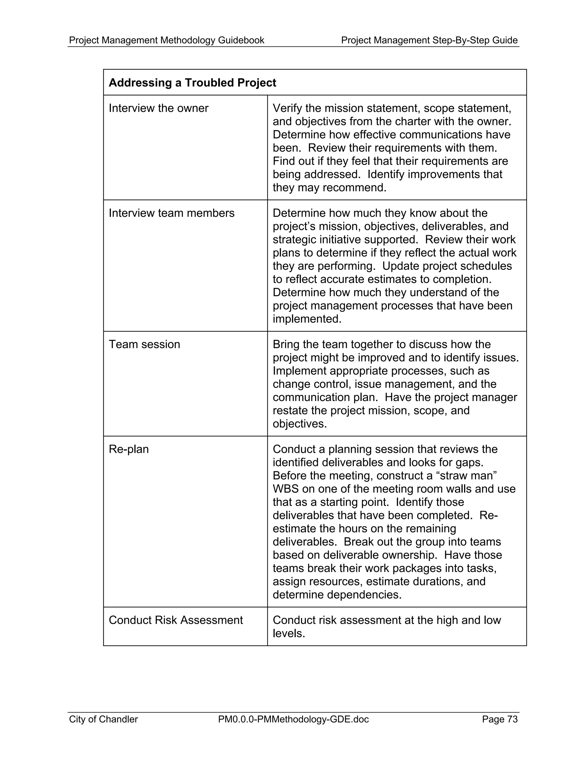 Project Management Methodology Guidebook Project Management Step-By-Step Guide
Addressing a Troubled Project
Interview the owner Verify the mission statement, scope statement,
and objectives from the charter with the owner.
Determine how effective communications have
been. Review their requirements with them.
Find out if they feel that their requirements are
being addressed. Identify improvements that
they may recommend.
Interview team members Determine how much they know about the
project’s mission, objectives, deliverables, and
strategic initiative supported. Review their work
plans to determine if they reflect the actual work
they are performing. Update project schedules
to reflect accurate estimates to completion.
Determine how much they understand of the
project management processes that have been
implemented.
Team session Bring the team together to discuss how the
project might be improved and to identify issues.
Implement appropriate processes, such as
change control, issue management, and the
communication plan. Have the project manager
restate the project mission, scope, and
objectives.
Re-plan Conduct a planning session that reviews the
identified deliverables and looks for gaps.
Before the meeting, construct a “straw man”
WBS on one of the meeting room walls and use
that as a starting point. Identify those
deliverables that have been completed. Re-
estimate the hours on the remaining
deliverables. Break out the group into teams
based on deliverable ownership. Have those
teams break their work packages into tasks,
assign resources, estimate durations, and
determine dependencies.
Conduct Risk Assessment Conduct risk assessment at the high and low
levels.
City of Chandler PM0.0.0-PMMethodology-GDE.doc Page 73
 
