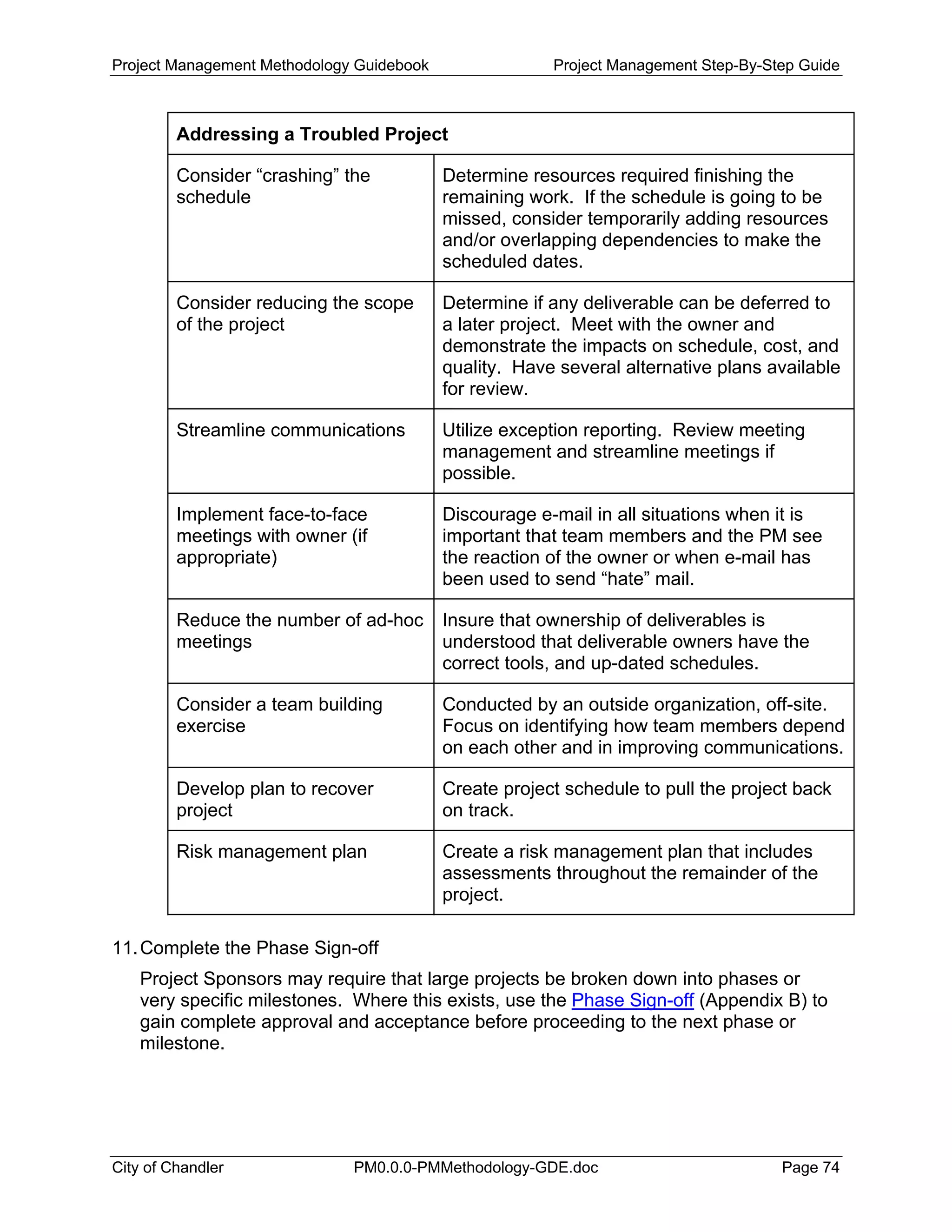 Project Management Methodology Guidebook Project Management Step-By-Step Guide
Addressing a Troubled Project
Consider “crashing” the
schedule
Determine resources required finishing the
remaining work. If the schedule is going to be
missed, consider temporarily adding resources
and/or overlapping dependencies to make the
scheduled dates.
Consider reducing the scope
of the project
Determine if any deliverable can be deferred to
a later project. Meet with the owner and
demonstrate the impacts on schedule, cost, and
quality. Have several alternative plans available
for review.
Streamline communications Utilize exception reporting. Review meeting
management and streamline meetings if
possible.
Implement face-to-face
meetings with owner (if
appropriate)
Discourage e-mail in all situations when it is
important that team members and the PM see
the reaction of the owner or when e-mail has
been used to send “hate” mail.
Reduce the number of ad-hoc
meetings
Insure that ownership of deliverables is
understood that deliverable owners have the
correct tools, and up-dated schedules.
Consider a team building
exercise
Conducted by an outside organization, off-site.
Focus on identifying how team members depend
on each other and in improving communications.
Develop plan to recover
project
Create project schedule to pull the project back
on track.
Risk management plan Create a risk management plan that includes
assessments throughout the remainder of the
project.
11.Complete the Phase Sign-off
Project Sponsors may require that large projects be broken down into phases or
very specific milestones. Where this exists, use the Phase Sign-off (Appendix B) to
gain complete approval and acceptance before proceeding to the next phase or
milestone.
City of Chandler PM0.0.0-PMMethodology-GDE.doc Page 74
 