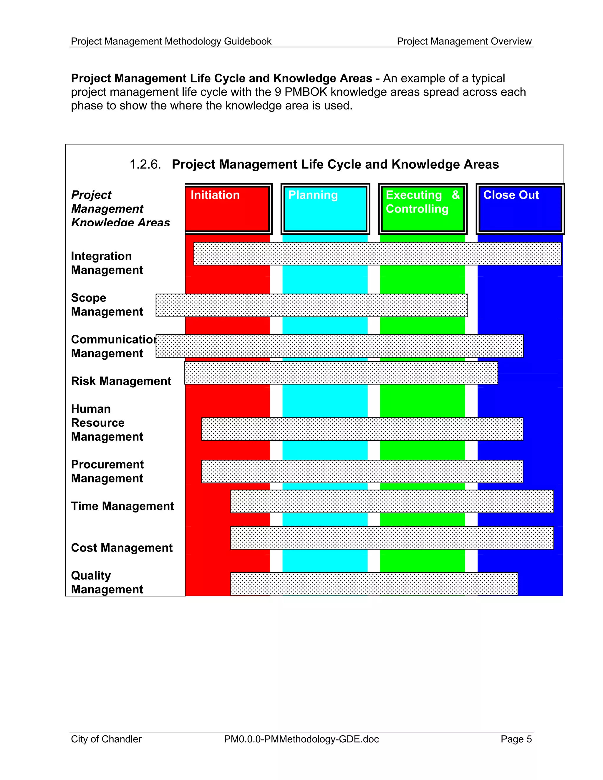 Project Management Methodology Guidebook Project Management Overview
Project Management Life Cycle and Knowledge Areas - An example of a typical
project management life cycle with the 9 PMBOK knowledge areas spread across each
phase to show the where the knowledge area is used.
1.2.6. Project Management Life Cycle and Knowledge Areas
Project
Management
Knowledge Areas
Initiation Planning Executing &
Controlling
Close Out
Integration
Management
Scope
Management
Communications
Management
Risk Management
Human
Resource
Management
Procurement
Management
Time Management
Cost Management
Quality
Management
City of Chandler PM0.0.0-PMMethodology-GDE.doc Page 5
 