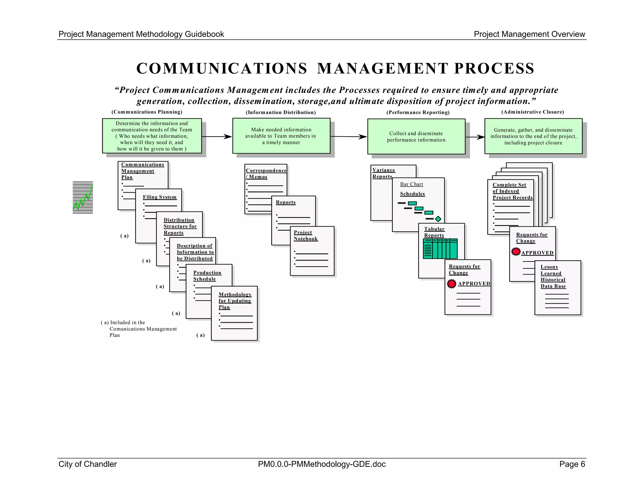 Project Management Methodology Guidebook Project Management Overview
A
COMMUNICATIONS MANAGEMENT PROCESS
Determine the information and
communication needs of the Team
( Who needs what information,
when will they need it, and
how will it be given to them )
Determine the information and
communication needs of the Team
( Who needs what information,
when will they need it, and
how will it be given to them )
Make needed information
available to Team members in
a timely manner
Make needed information
available to Team members in
a timely manner
“Project Communications Management includes the Processes required to ensure timely and appropriate
generation, collection, dissemination, storage,and ultimate disposition of project information.”
(Communications Planning) (Informantion Distribution)
Generate, gather, and disseminate
information to the end of the project,
including project closure
Generate, gather, and disseminate
information to the end of the project,
including project closure
Collect and diseminate
performance information
Collect and diseminate
performance information
(Performance Reporting) (Administrative Closure)
Communications
Management
Plan
•_______
•_______
•_______Filing System
•___________
•___________
•___________
Distribution
Structure for
Reports
•___________
•___________
•___________
Description of
Information to
be Distributed
•___________
•___________
•___________
Production
Schedule
•___________
•___________
•___________
Methodology
for Updating
Plan
•___________
•___________
•___________
( a)
( a)
( a)
( a)
( a)
( a) Included in the
Comunications Management
Plan
Correspondence
/ Memos
•____________
•____________
•________
•________
•________
Reports
•___________
•___________
•___________
Project
Notebook
•___________
•___________
•___________
Variance
Reports
Bar Chart
Schedules
Tabular
Reports
Requests for
Change
APPROVED
Complete Set
of Indexed
Project Records
•____________
•____________
•________
•________
•________
Requests for
Change
APPROVED
Lesons
Learned
Historical
Data Base
City of Chandler PM0.0.0-PMMethodology-GDE.doc Page 6
 