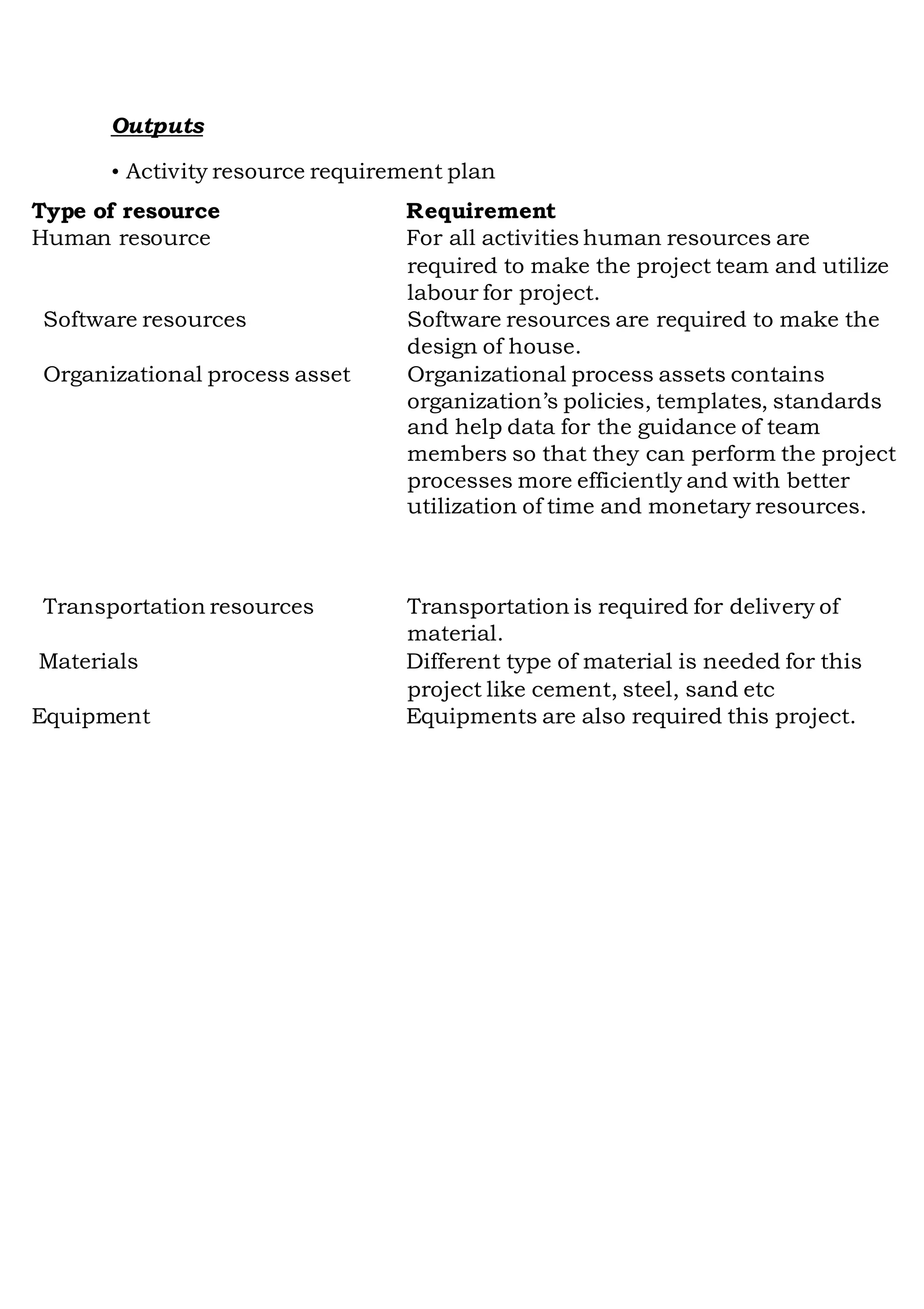Outputs
• Activity resource requirement plan
Type of resource Requirement
Human resource For all activities human resources are
required to make the project team and utilize
labour for project.
Software resources Software resources are required to make the
design of house.
Organizational process asset Organizational process assets contains
organization’s policies, templates, standards
and help data for the guidance of team
members so that they can perform the project
processes more efficiently and with better
utilization of time and monetary resources.
Transportation resources Transportation is required for delivery of
material.
Materials Different type of material is needed for this
project like cement, steel, sand etc
Equipment Equipments are also required this project.
 