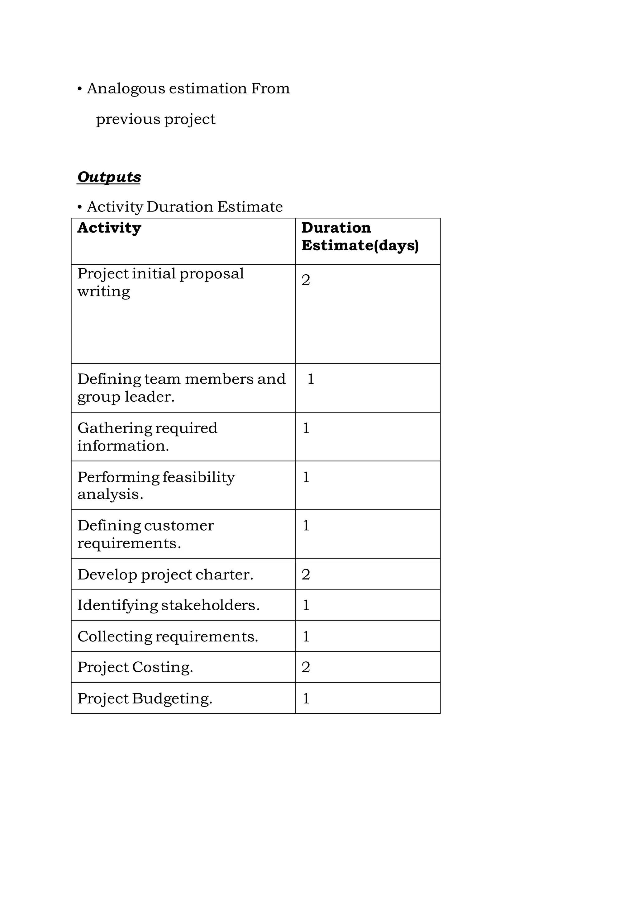 • Analogous estimation From
previous project
Outputs
• Activity Duration Estimate
Activity Duration
Estimate(days)
Project initial proposal
writing
2
Defining team members and
group leader.
1
Gathering required
information.
1
Performing feasibility
analysis.
1
Defining customer
requirements.
1
Develop project charter. 2
Identifying stakeholders. 1
Collecting requirements. 1
Project Costing. 2
Project Budgeting. 1
 