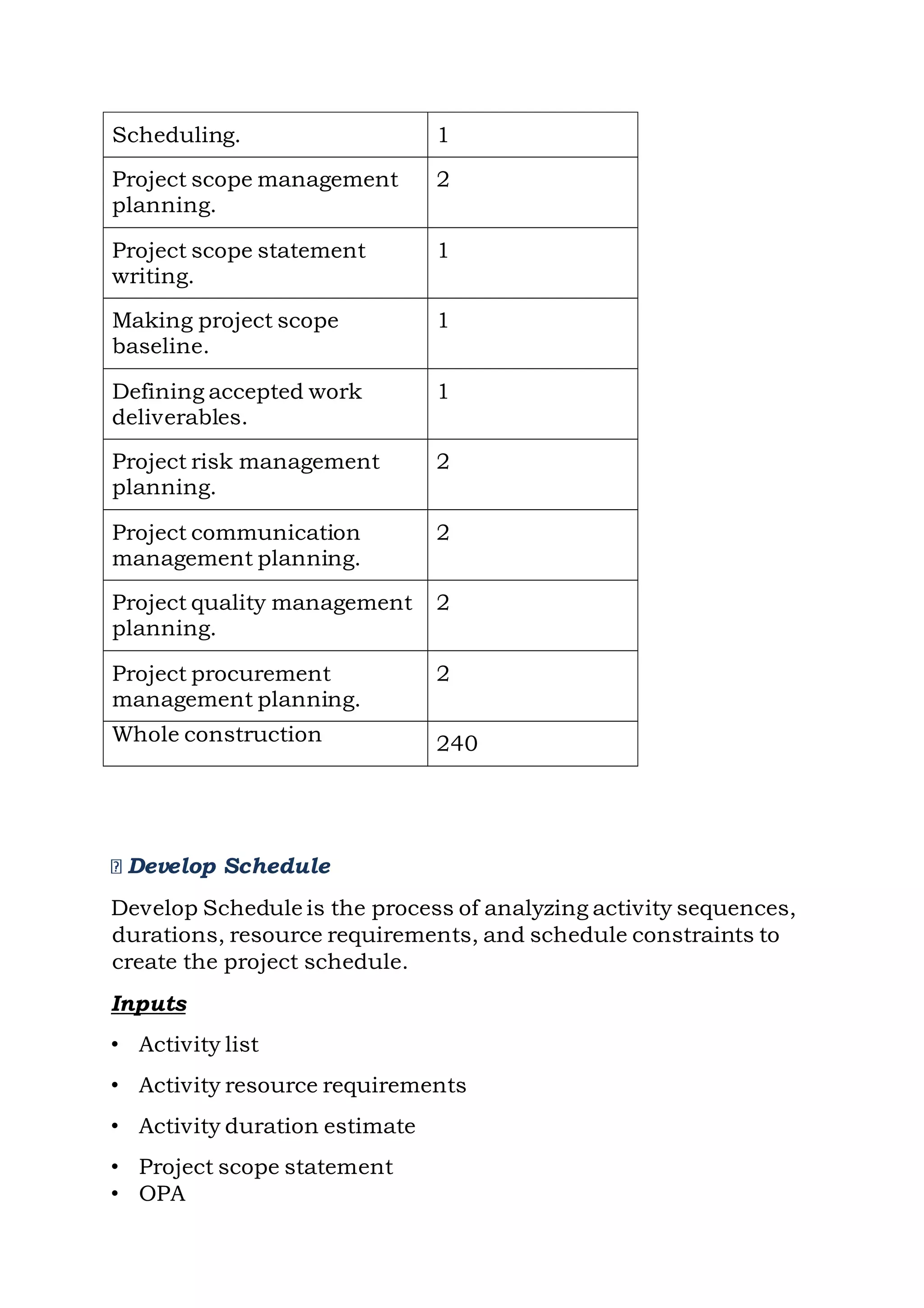 Develop Schedule
Develop Schedule is the process of analyzing activity sequences,
durations, resource requirements, and schedule constraints to
create the project schedule.
Inputs
• Activity list
• Activity resource requirements
• Activity duration estimate
• Project scope statement
• OPA
Scheduling. 1
Project scope management
planning.
2
Project scope statement
writing.
1
Making project scope
baseline.
1
Defining accepted work
deliverables.
1
Project risk management
planning.
2
Project communication
management planning.
2
Project quality management
planning.
2
Project procurement
management planning.
2
Whole construction 240
 