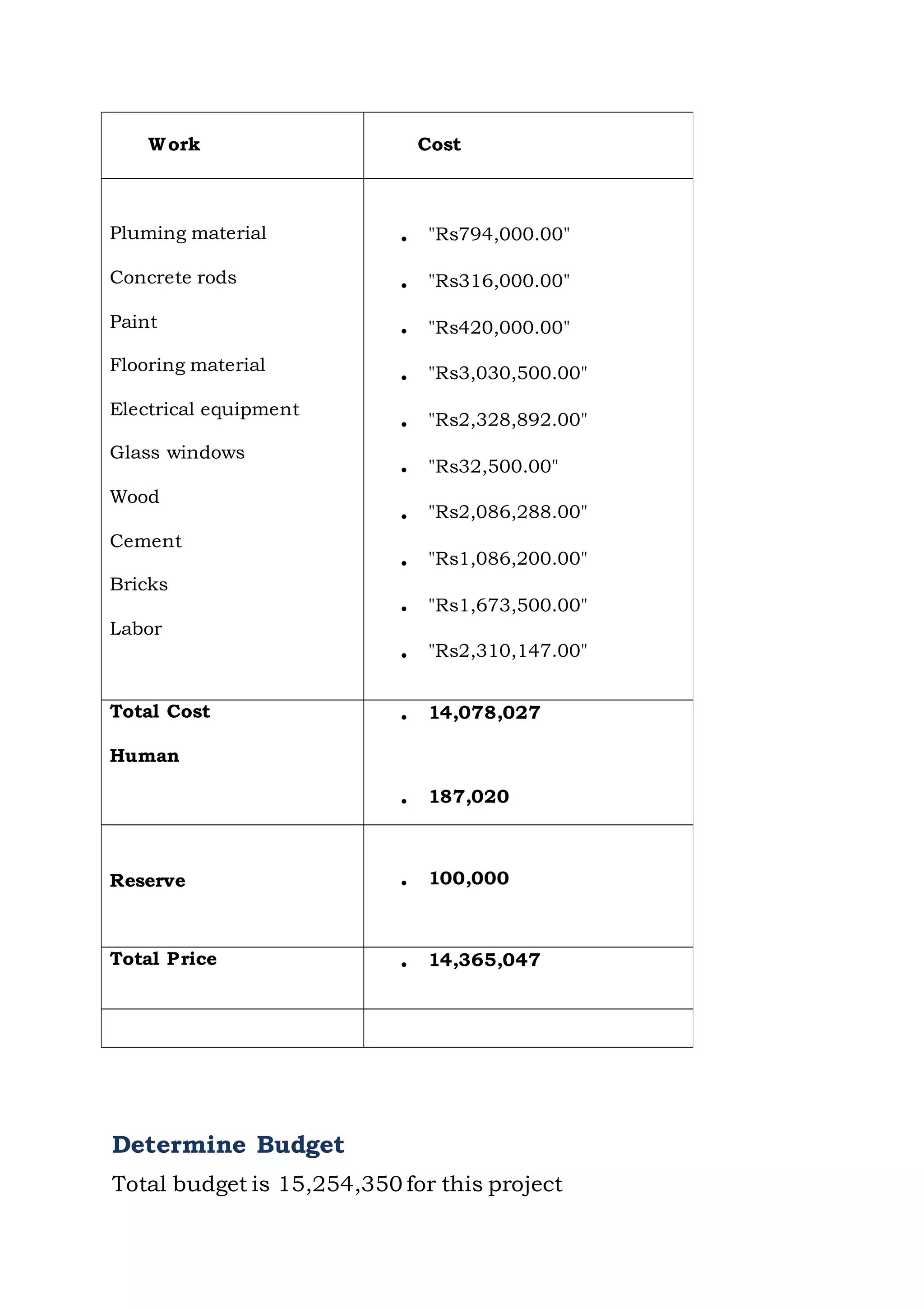 Determine Budget
Total budget is 15,254,350 for this project
Work Cost
Pluming material
Concrete rods
Paint
Flooring material
Electrical equipment
Glass windows
Wood
Cement
Bricks
Labor
• "Rs794,000.00"
• "Rs316,000.00"
• "Rs420,000.00"
• "Rs3,030,500.00"
• "Rs2,328,892.00"
• "Rs32,500.00"
• "Rs2,086,288.00"
• "Rs1,086,200.00"
• "Rs1,673,500.00"
• "Rs2,310,147.00"
Total Cost
Human
• 14,078,027
• 187,020
Reserve • 100,000
Total Price • 14,365,047
 