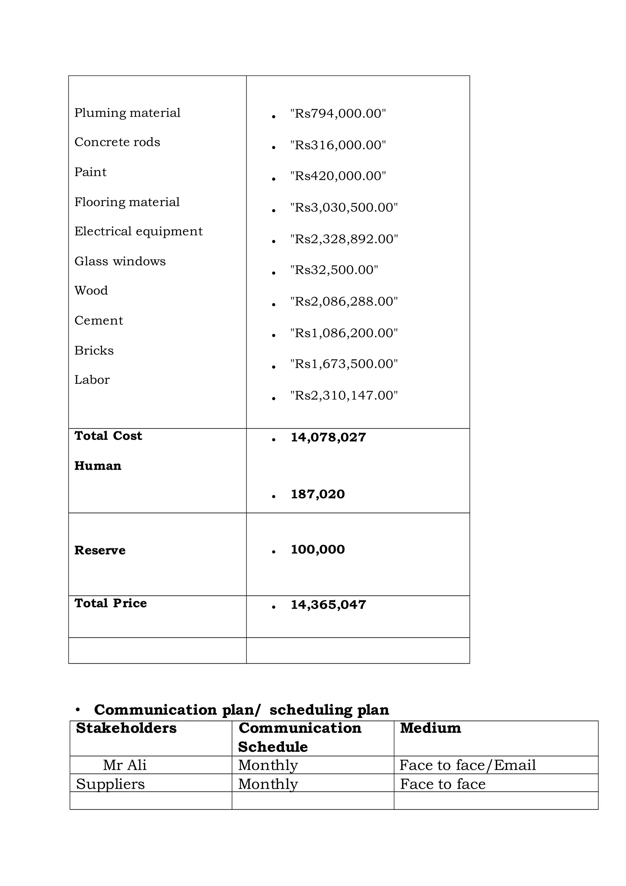 • Communication plan/ scheduling plan
Stakeholders Communication Medium
Schedule
Mr Ali Monthly Face to face/Email
Suppliers Monthly Face to face
Pluming material
Concrete rods
Paint
Flooring material
Electrical equipment
Glass windows
Wood
Cement
Bricks
Labor
• "Rs794,000.00"
• "Rs316,000.00"
• "Rs420,000.00"
• "Rs3,030,500.00"
• "Rs2,328,892.00"
• "Rs32,500.00"
• "Rs2,086,288.00"
• "Rs1,086,200.00"
• "Rs1,673,500.00"
• "Rs2,310,147.00"
Total Cost
Human
• 14,078,027
• 187,020
Reserve • 100,000
Total Price • 14,365,047
 