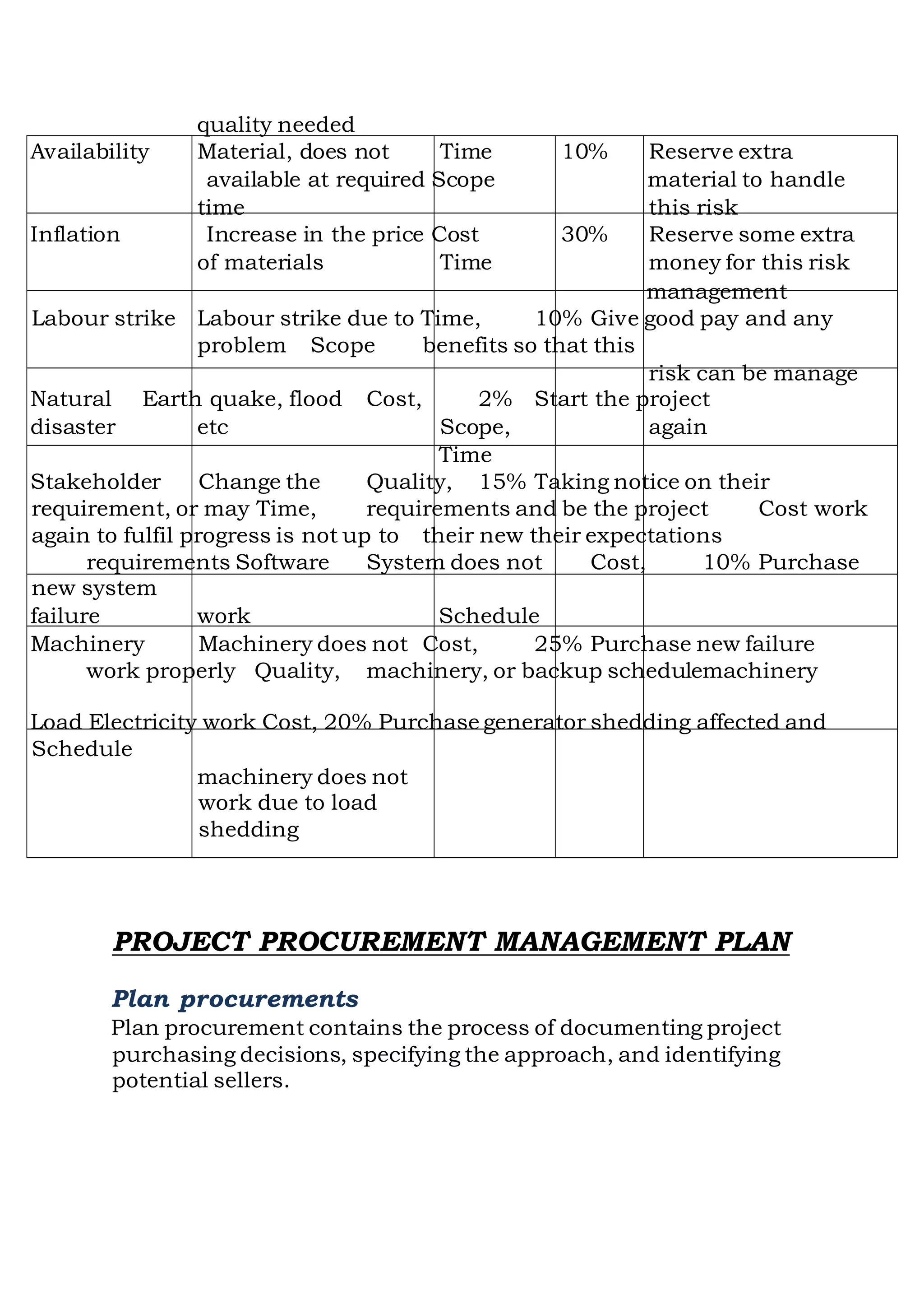 quality needed
Availability Material, does not Time 10% Reserve extra
available at required Scope material to handle
time this risk
Inflation Increase in the price Cost 30% Reserve some extra
of materials Time money for this risk
management
Labour strike Labour strike due to Time, 10% Give good pay and any
problem Scope benefits so that this
risk can be manage
Natural Earth quake, flood Cost, 2% Start the project
disaster etc Scope, again
Time
Stakeholder Change the Quality, 15% Taking notice on their
requirement, or may Time, requirements and be the project Cost work
again to fulfil progress is not up to their new their expectations
requirements Software System does not Cost, 10% Purchase
new system
failure work Schedule
Machinery Machinery does not Cost, 25% Purchase new failure
work properly Quality, machinery, or backup schedulemachinery
Load Electricity work Cost, 20% Purchase generator shedding affected and
Schedule
machinery does not
work due to load
shedding
PROJECT PROCUREMENT MANAGEMENT PLAN
Plan procurements
Plan procurement contains the process of documenting project
purchasing decisions, specifying the approach, and identifying
potential sellers.
 