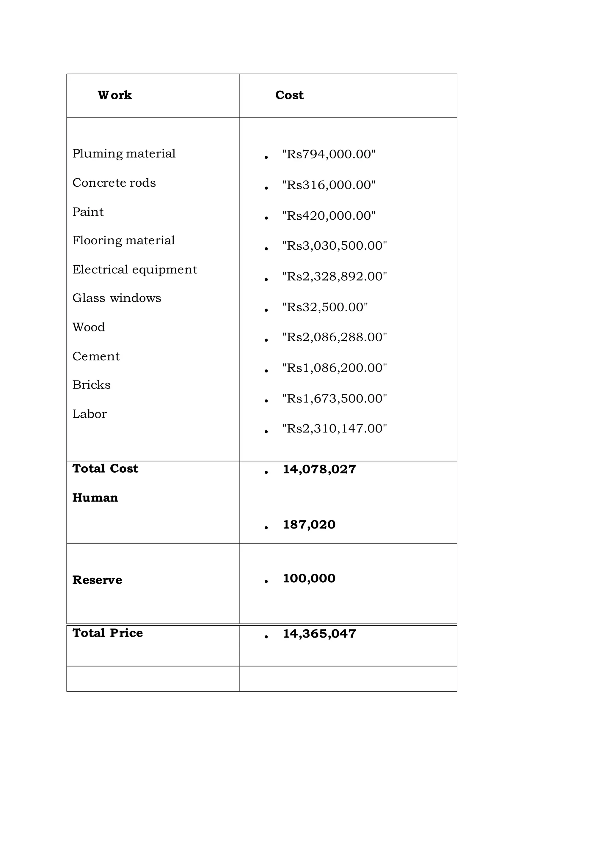 Work Cost
Pluming material
Concrete rods
Paint
Flooring material
Electrical equipment
Glass windows
Wood
Cement
Bricks
Labor
• "Rs794,000.00"
• "Rs316,000.00"
• "Rs420,000.00"
• "Rs3,030,500.00"
• "Rs2,328,892.00"
• "Rs32,500.00"
• "Rs2,086,288.00"
• "Rs1,086,200.00"
• "Rs1,673,500.00"
• "Rs2,310,147.00"
Total Cost
Human
• 14,078,027
• 187,020
Reserve • 100,000
Total Price • 14,365,047
 