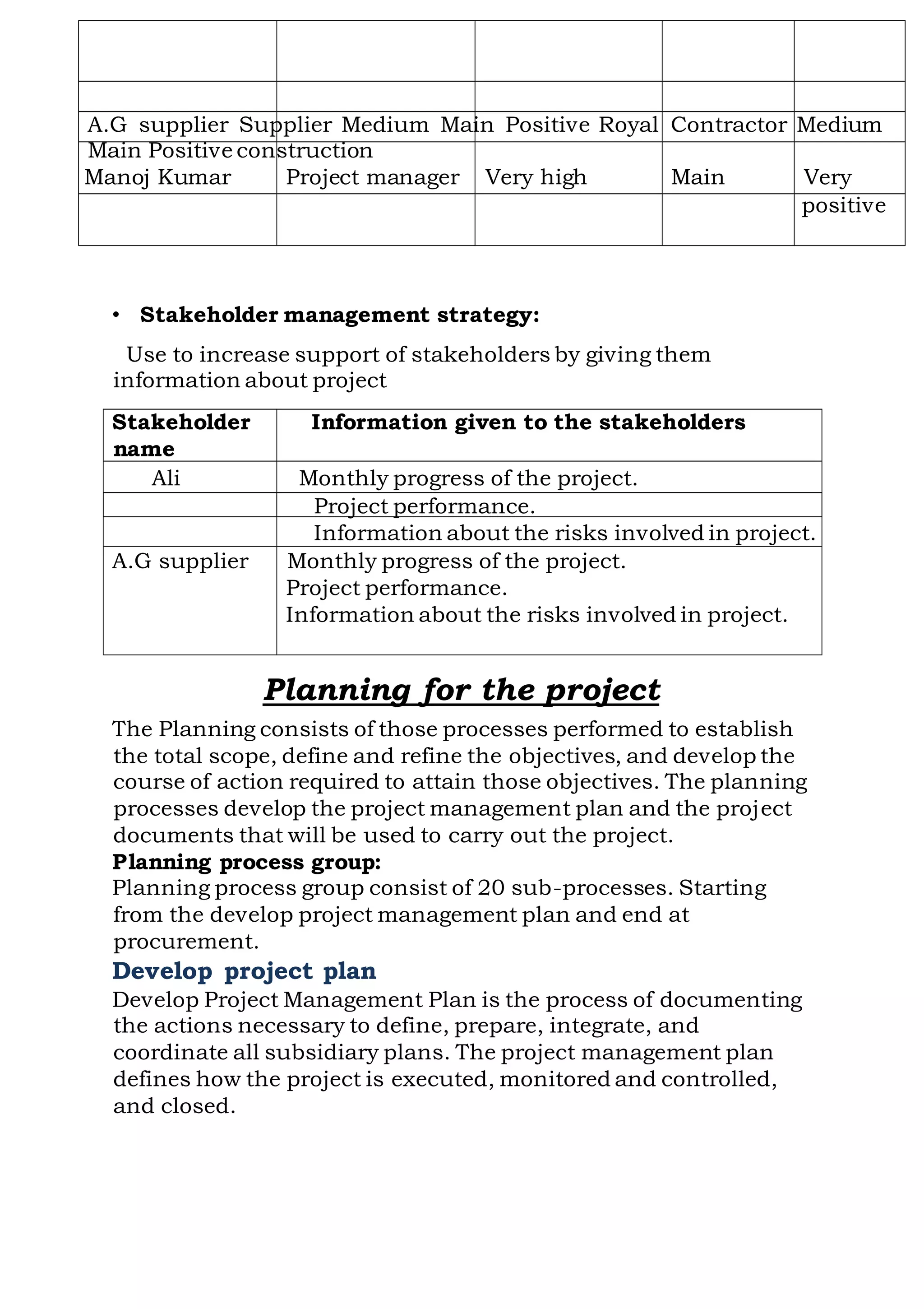 A.G supplier Supplier Medium Main Positive Royal Contractor Medium
Main Positive construction
Manoj Kumar Project manager Very high Main Very
positive
• Stakeholder management strategy:
Use to increase support of stakeholders by giving them
information about project
Stakeholder Information given to the stakeholders
name
Ali Monthly progress of the project.
Project performance.
Information about the risks involved in project.
A.G supplier Monthly progress of the project.
Project performance.
Information about the risks involved in project.
Planning for the project
The Planning consists of those processes performed to establish
the total scope, define and refine the objectives, and develop the
course of action required to attain those objectives. The planning
processes develop the project management plan and the project
documents that will be used to carry out the project.
Planning process group:
Planning process group consist of 20 sub-processes. Starting
from the develop project management plan and end at
procurement.
Develop project plan
Develop Project Management Plan is the process of documenting
the actions necessary to define, prepare, integrate, and
coordinate all subsidiary plans. The project management plan
defines how the project is executed, monitored and controlled,
and closed.
 
