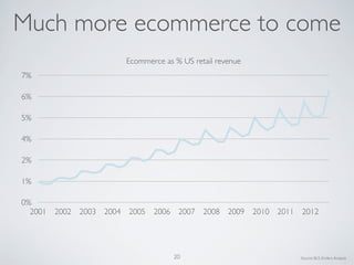 0%
1%
2%
4%
5%
6%
7%
2001 2002 2003 2004 2005 2006 2007 2008 2009 2010 2011 2012
Ecommerce as % US retail revenue
Much mor...