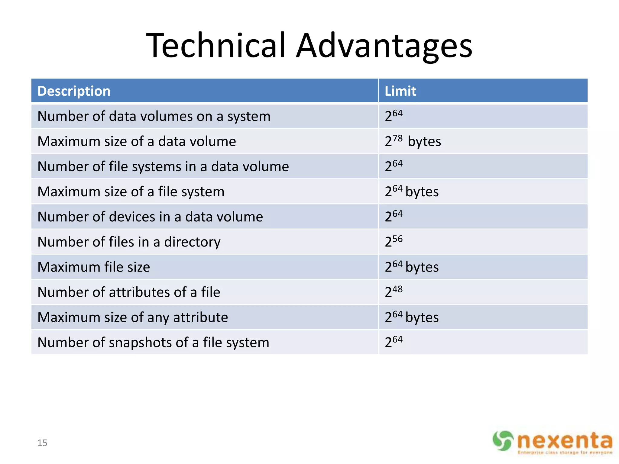 Technical Advantages
Description                               Limit
Number of data volumes on a system        264
Maximum size of a data volume             278 bytes
Number of file systems in a data volume   264
Maximum size of a file system             264 bytes
Number of devices in a data volume        264
Number of files in a directory            256
Maximum file size                         264 bytes
Number of attributes of a file            248
Maximum size of any attribute             264 bytes
Number of snapshots of a file system      264




15
 