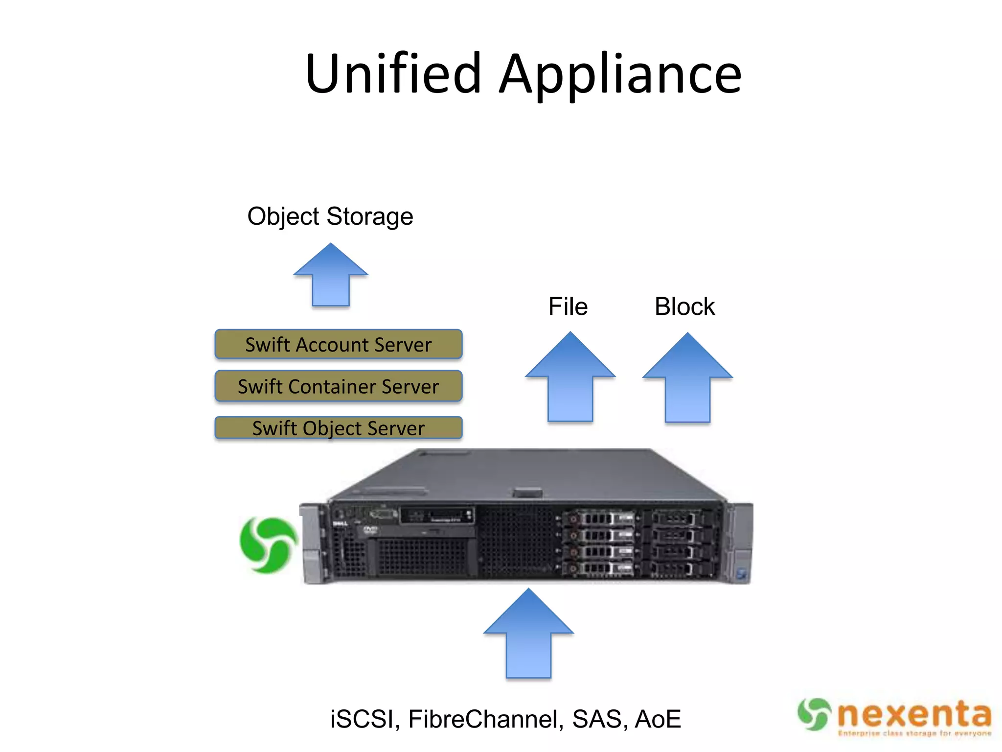 Unified Appliance

 Object Storage


                           File     Block
Swift Account Server
Swift Container Server
 Swift Object Server




          iSCSI, FibreChannel, SAS, AoE
 
