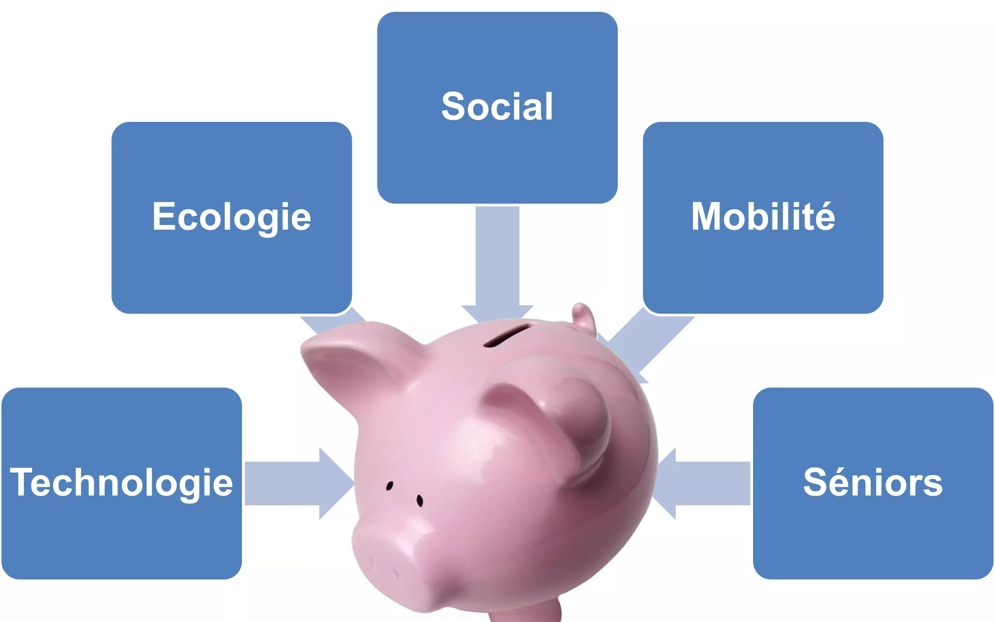 Social
Ecologie Mobilité
Technologie Séniors