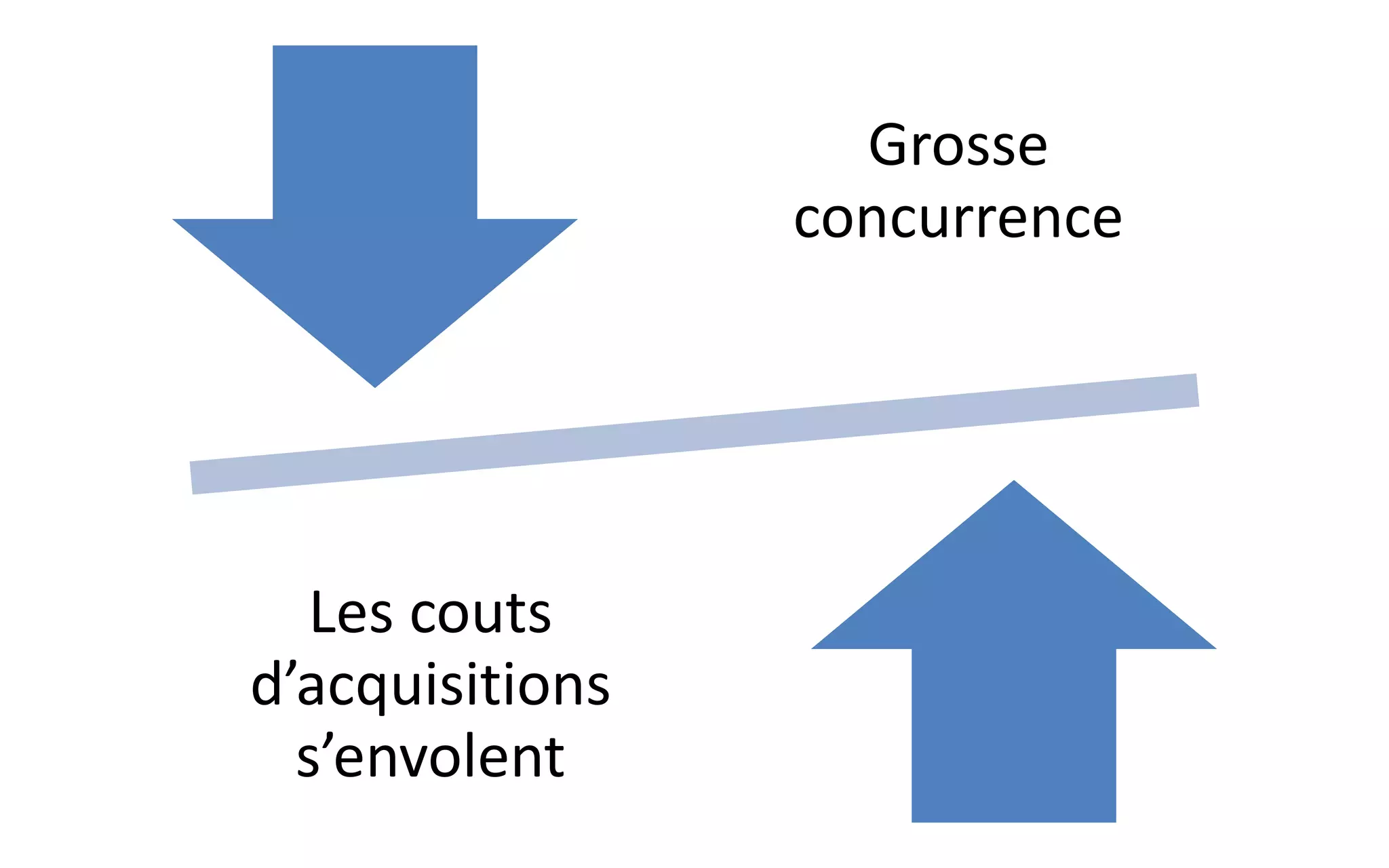 Grosse
concurrence
Les couts
d’acquisitions
s’envolent