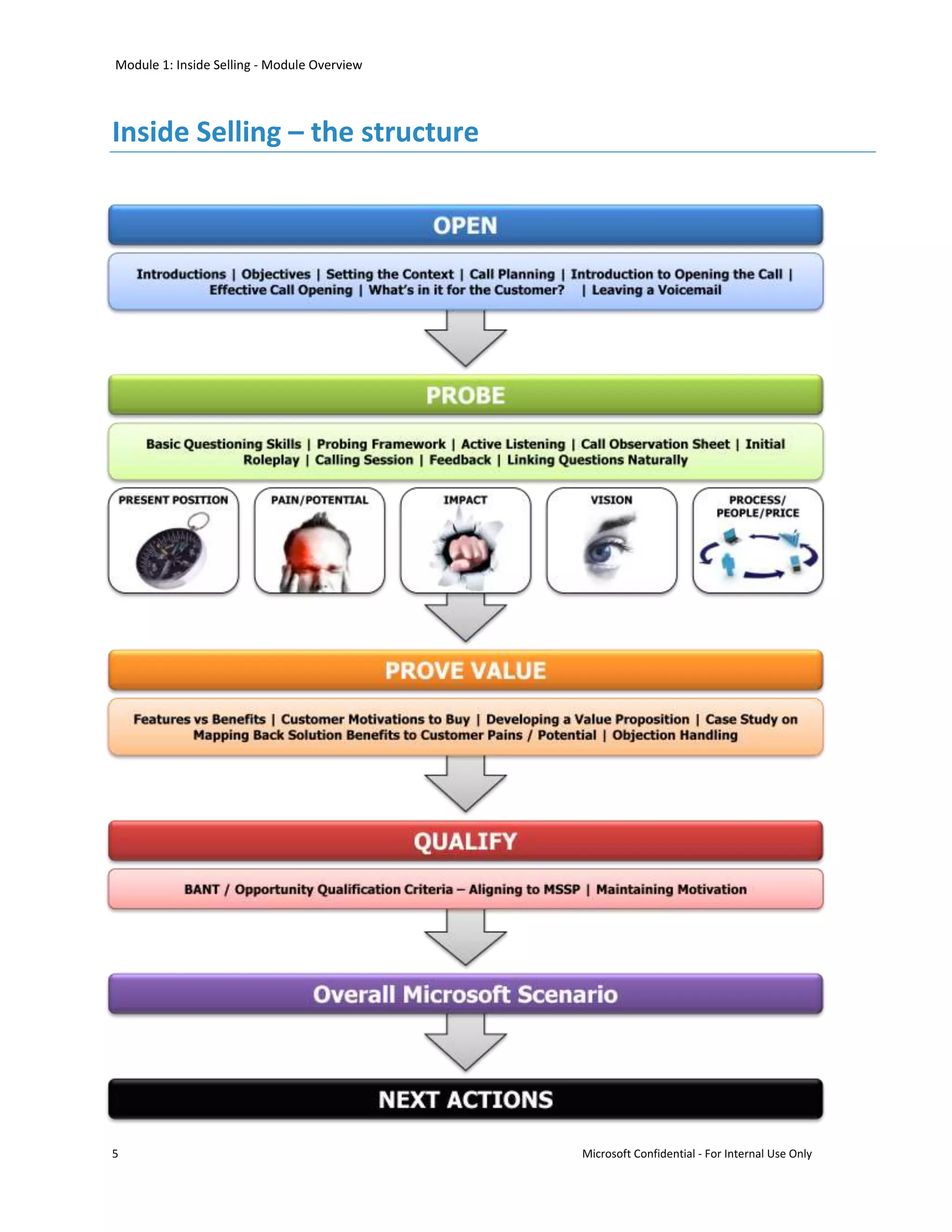 Module 1: Inside Selling - Module Overview




Inside Selling – the structure




5                                            Microsoft Confidential - For Internal Use Only
 