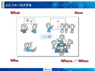 人にフォーカスする
What How
Who Where ／ When
14
 