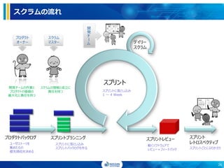 プロダクトバックログ
ユーザストーリを
集めたもの
優先順位を決める
スプリントプランニング
スプリントに落とし込み
スプリントバックログを作る
スプリント
スプリントに落とし込み
1 ～ 4 Week
デイリー
スクラム
スプリントレビュー
動くソフトウェアで
レビュー＋フィードバック
スプリント
レトロスペクティブ
スプリントごとにふりかえり
開
発
チ
ー
ム
プロダクト
オーナー
スクラム
マスター
開発チームの作業と
プロダクトの価値の
最大化に責任を持つ
スクラムの理解と成立に
責任を持つ
スクラムの流れ
26
 