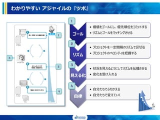 わかりやすい アジャイルの『ツボ』
ゴール
• 価値をゴールにし、優先順位をコミットする
• リズムとゴールをマッチングさせる
リズム
• プロジェクトを一定間隔のリズムで区切る
• プロジェクトのベロシティを把握する
見える化
• 状況を見えるようにしてリズムを伝播させる
• 変化を受け入れる
自律
• 自分たちでふりかえる
• 自分たちで変えていく
1
2
3
4
1
2
3
4
 