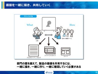 価値を一緒に描き、共有していく
部門の壁を越えて、製品の価値を共有するには、
一緒に描き、一緒に作り、一緒に確認していく必要がある
28
 