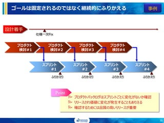 プロダクト
検討#3
プロダクト
検討#4
プロダクト
検討#2
設計着手
仕様一次Fix
スプリント
#1
スプリント
#2
スプリント
#3
スプリント
#4
 プロダクトバックログはスプリントごとに変化がないか確認
 リリースされ価値に変化が発生することもありえる
 確認するためには品質の高いリリースが重要
Point
プロダクト
検討#1
30
ゴールは固定されるのではなく継続的にふりかえる
ふりかえり ふりかえり ふりかえり ふりかえり
事例
 