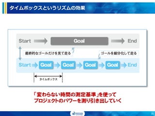 タイムボックスというリズムの効果
「変わらない時間の測定基準」を使って
プロジェクトのパワーを測り引き出していく
35
 