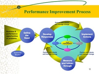 Performance Improvement Process

                                                Partner with clients
                                                and manage change



Business &
performance           Define
                                Develop                                    Implement
opportunities          the
                               Responses                                    Actions
or problems           Need
                                                               Great
                                                           PERFORMANCE




        Explore the             Partner with clients                     Partner with clients
         Situation              and manage change                        and manage change



                                                          Measure
                                                         and follow-
                                                          through
                                                                                     12
 