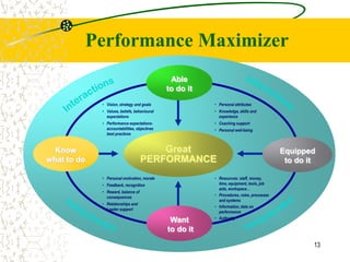Performance Maximizer
                                               Able
                                              to do it
             • Vision, strategy and goals                • Personal attributes
             • Values, beliefs, behavioural              • Knowledge, skills and
               expectations                                experience
             • Performance expectations-                 • Coaching support
               accountabilities, objectives              • Personal well-being
               best practices


  Know                                  Great                                             Equipped
what to do                          PERFORMANCE                                            to do it

             • Personal motivation, morale               • Resources: staff, money,
             • Feedback, recognition                       time, equipment, tools, job
                                                           aids, workspace…
             • Reward, balance of
               consequences                              • Procedures, roles, processes
                                                           and systems
             • Relationships and
                                                         • Information, data on
               Leader support
                                                           performance
                                                         • Authority
                                               Want
                                              to do it

                                                                                                  13
 