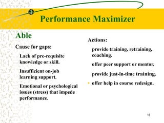Performance Maximizer
Able                           Actions:
Cause for gaps:                  provide training, retraining,
 Lack of pre-requisite           coaching.
 knowledge or skill.             offer peer support or mentor.
 Insufficient on-job
                                 provide just-in-time training.
 learning support.
                               ▪ offer help in course redesign.
 Emotional or psychological
 issues (stress) that impede
 performance.


                                                           15
 