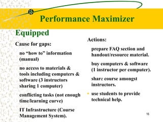Performance Maximizer
Equipped
                                 Actions:
Cause for gaps:
                                  prepare FAQ section and
 no “how to” information          handout/resource material.
 (manual)
                                  buy computers & software
 no access to materials &         (1 instructor per computer).
 tools including computers &
 software (3 instructors          share course amongst
 sharing 1 computer)              instructors.

 conflicting tasks (not enough   ▪ use students to provide
 time/learning curve)              technical help.

 IT Infrastructure (Course
                                                             16
 Management System).
 