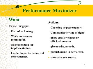 Performance Maximizer
Want                          Actions:
Cause for gaps:                Coaching or peer support.
 Fear of technology.           Communicate “line of sight”
 Work not seen as              allow smaller classes or
 meaningful.
                               off- load courses.
 No recognition for
                               give merits, awards.
 implementation.
 Leader impact – balance of   ▪ publish name in newsletter.
 consequences.                ▪ showcase new course.

                                                           17
 