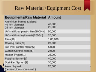 10
Raw Material+Equipment Cost
Equipments/Raw Material Amount
Aluminium frames & pipes:
40 mm diameter
25 mm diameter
40,000
25,000
UV stabilized plastic films[1000m] 50,000
UV stabilized nylon nets[2000m] 20,000
Fans[10] 1,00,000
Cooling Pads[20] 20,000
Top Vent control motor[5] 5,000
Curtain Control motor[5] 2,000
Heater System[1] 25,000
Fogging System[1] 40,000
Sprinkler System[1] 30,000
Assembly aid
(cement ,tools,screws,etc)
20,000
 