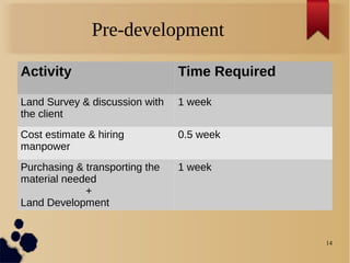 14
Pre-development
Activity Time Required
Land Survey & discussion with
the client
1 week
Cost estimate & hiring
manpower
0.5 week
Purchasing & transporting the
material needed
+
Land Development
1 week
 
