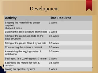 15
Development
Activity Time Required
Shaping the material into proper
required
shapes & sizes
1 week
Building the base structure on the land 1 week
Fitting of the aluminium rods on the
base structure
0.5 week
Fitting of the plastic films & nylon nets 0.5 week
Constructing the entrance cabinet 0.5 week
Assembling the fogging system &
installation
0.5 week
Setting up fans ,cooling pads & heater 1 week
Setting up the motors for vent &
curtains
0.5 week
Laying out sprinkler system 1 week
 