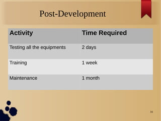 16
Post-Development
Activity Time Required
Testing all the equipments 2 days
Training 1 week
Maintenance 1 month
 