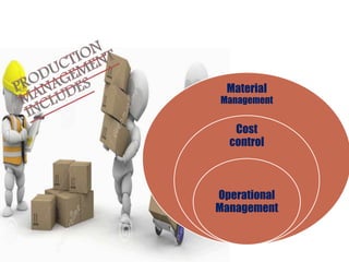 Material
Management
Cost
control
Operational
Management
 
