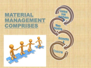 MATERIAL
MANAGEMENT
COMPRISES
 