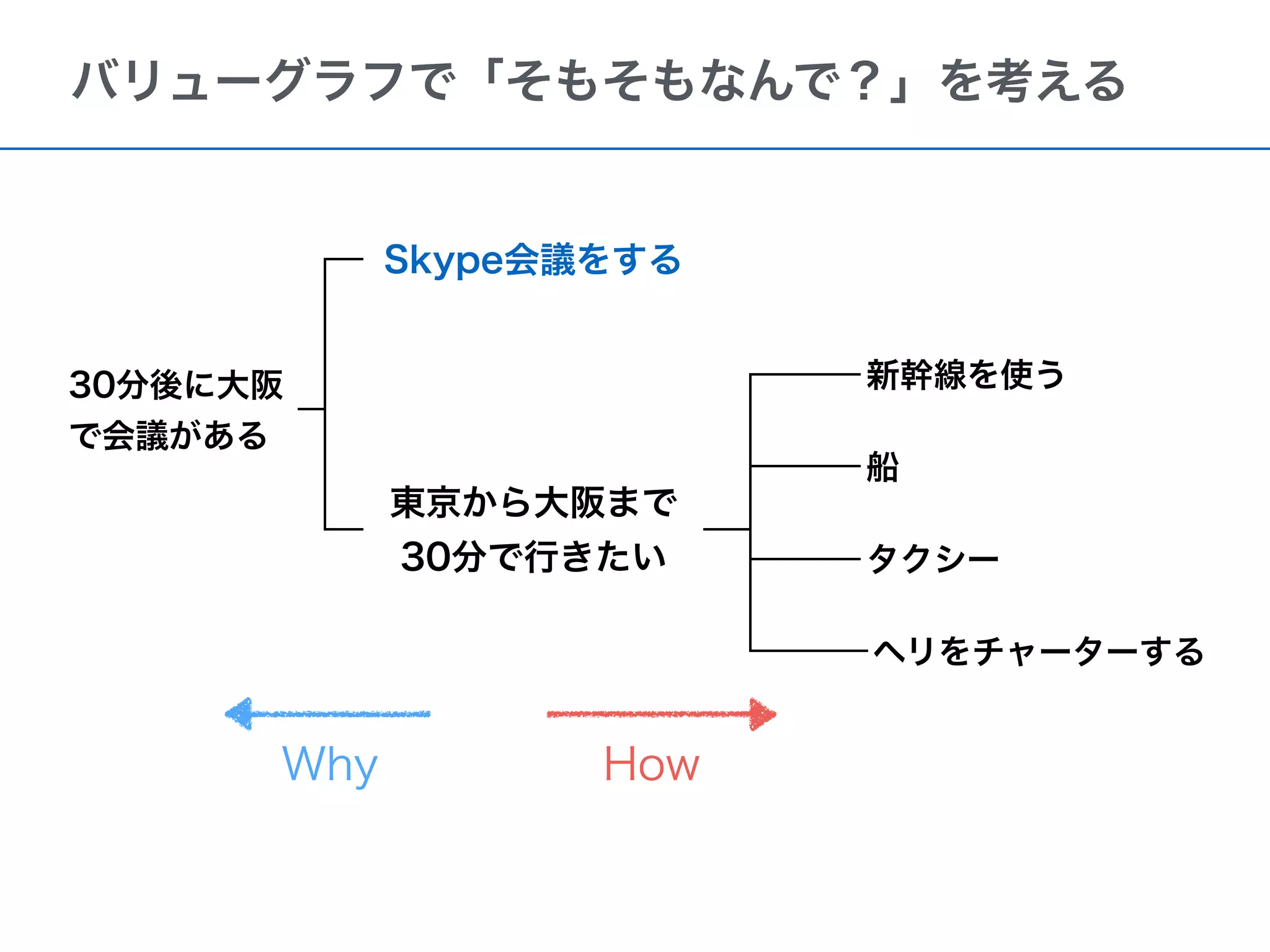 バリューグラフで「そもそもなんで？」を考える
東京から大阪まで
30分で行きたい
新幹線を使う
タクシー
船
ヘリをチャーターする
30分後に大阪
で会議がある
Skype会議をする
Why How
 